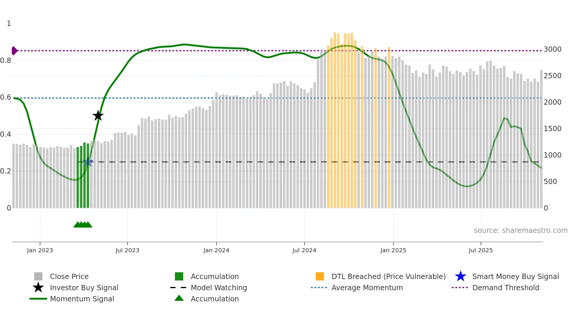AJANTPHARM weekly Smart Money chart