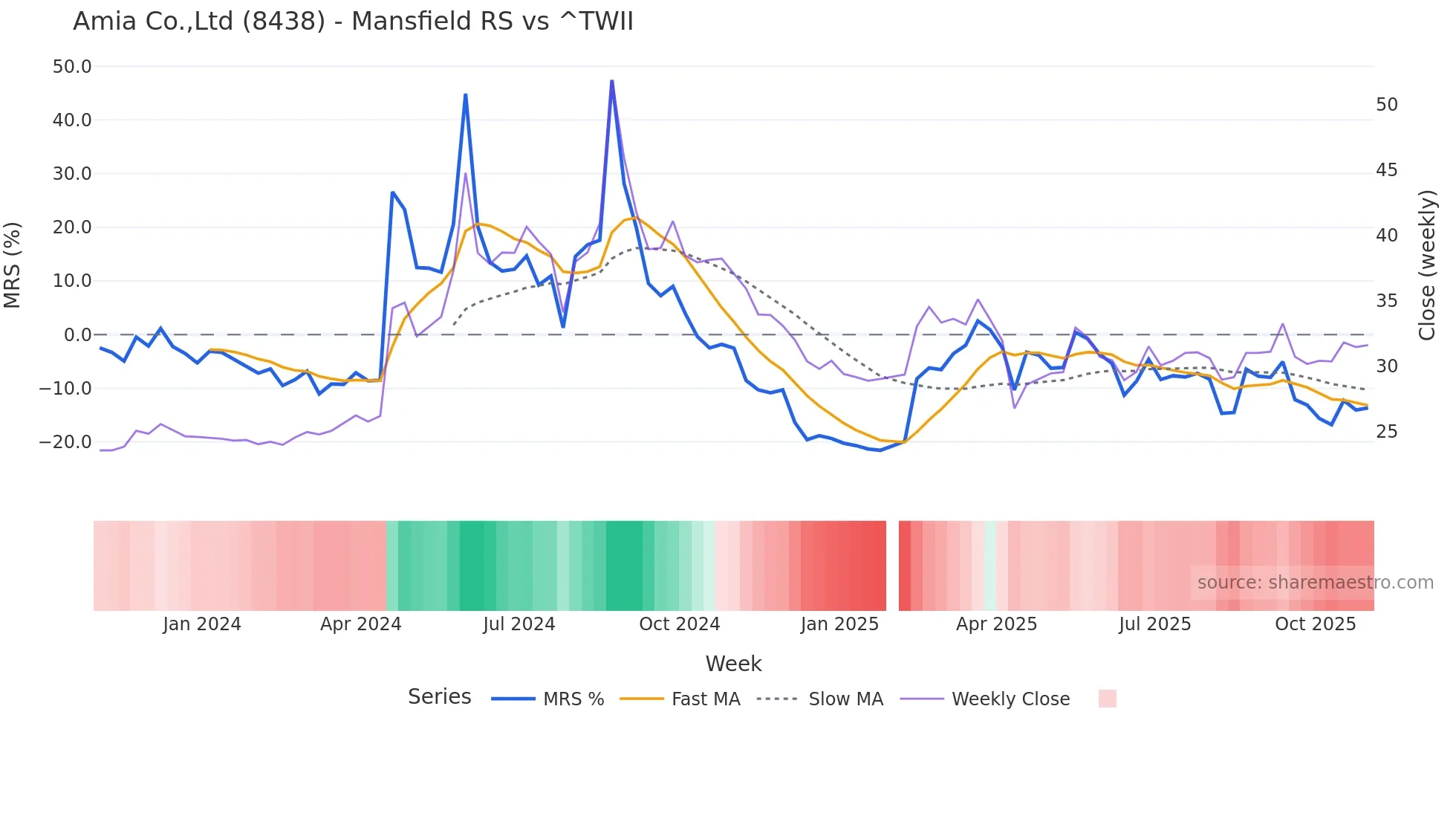8438 Mansfield Relative Strength chart