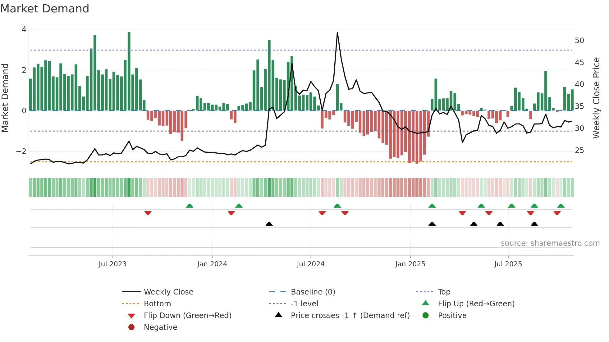 8438 weekly Market Demand chart
