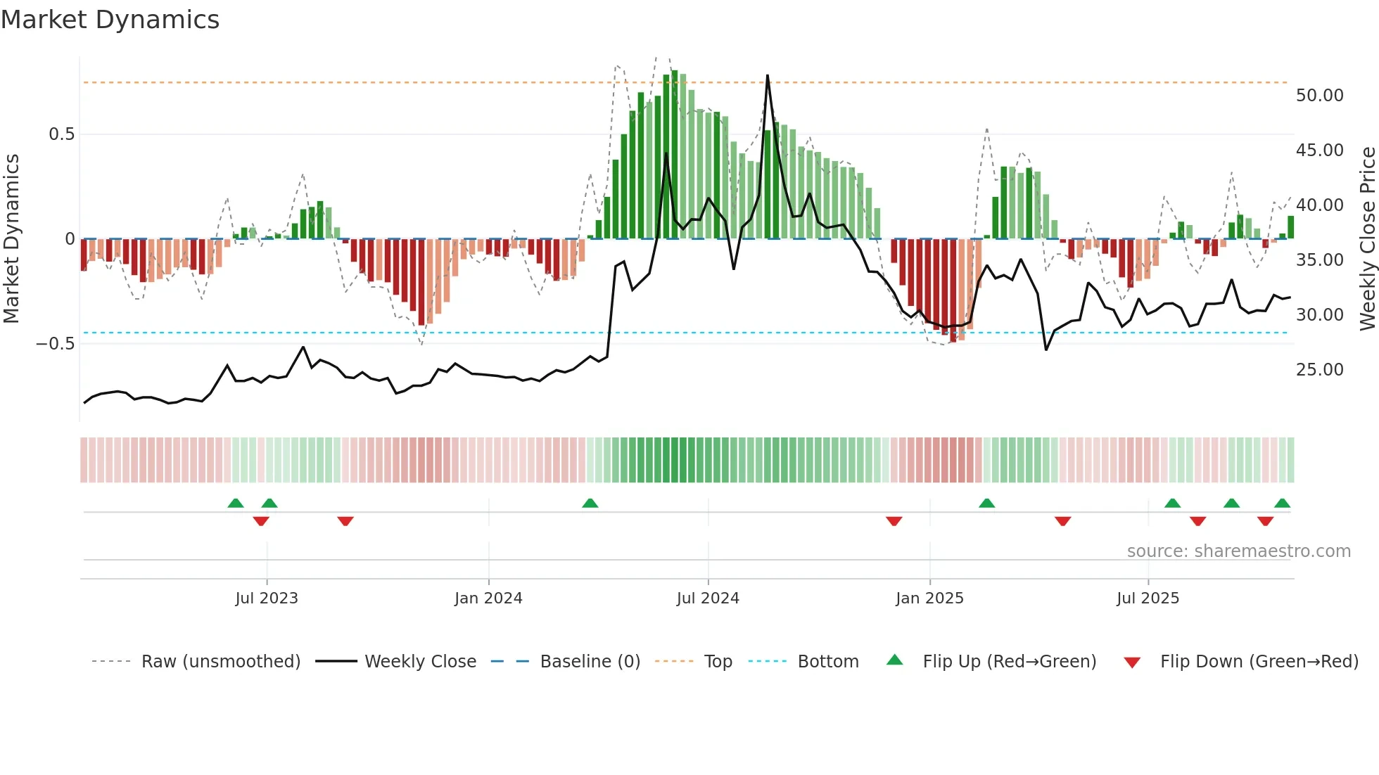 8438 weekly Market Dynamics chart