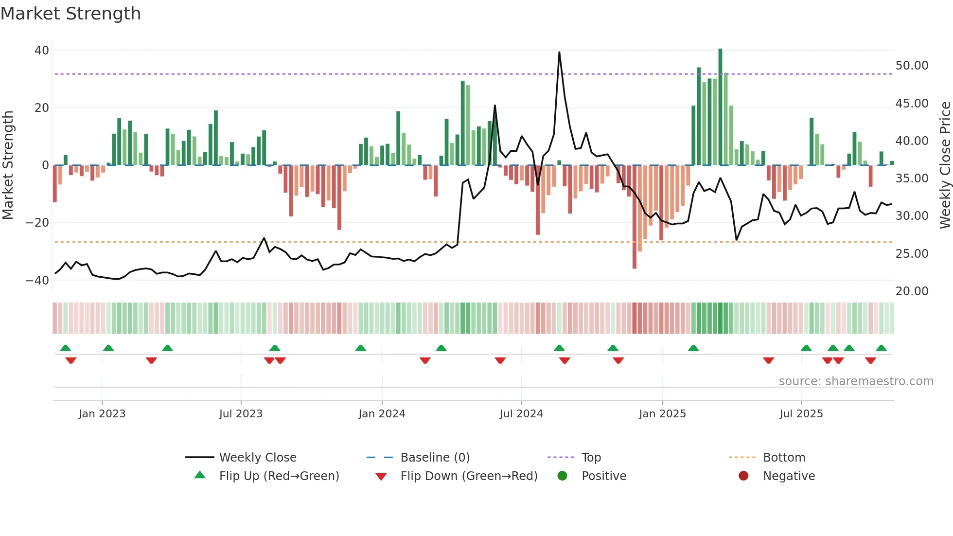 8438 weekly Market Strength chart