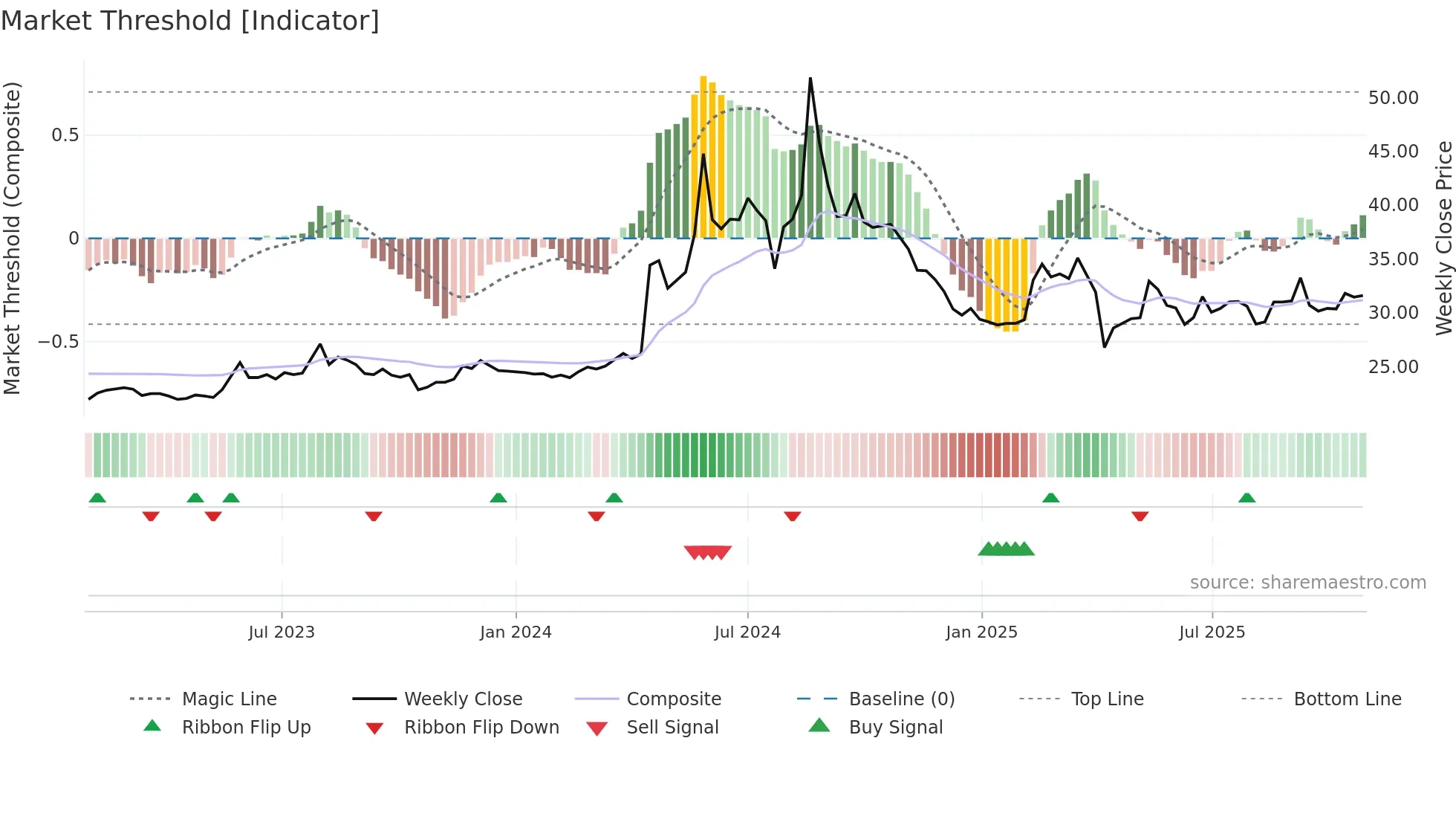 8438 weekly Market Threshold chart