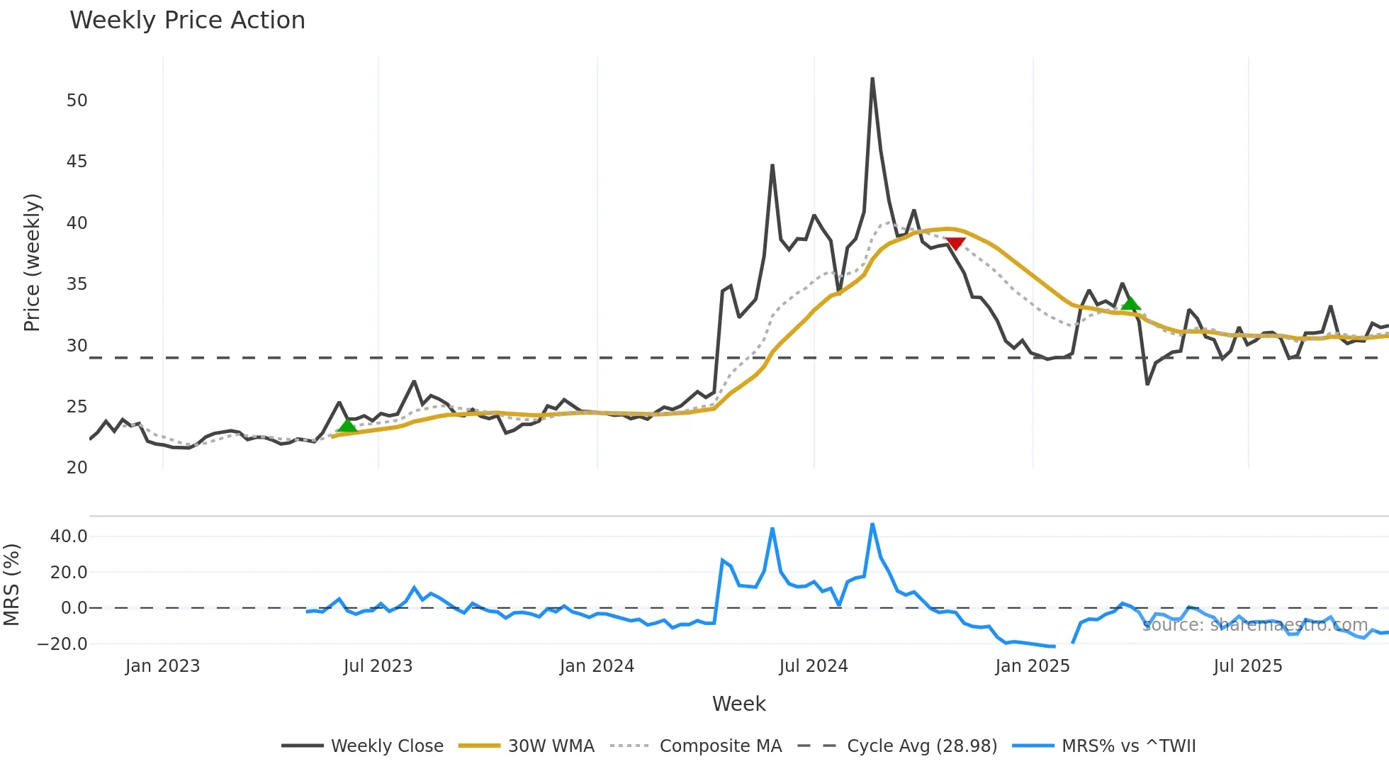 8438 weekly Price Action chart, closing 2025-10-27
