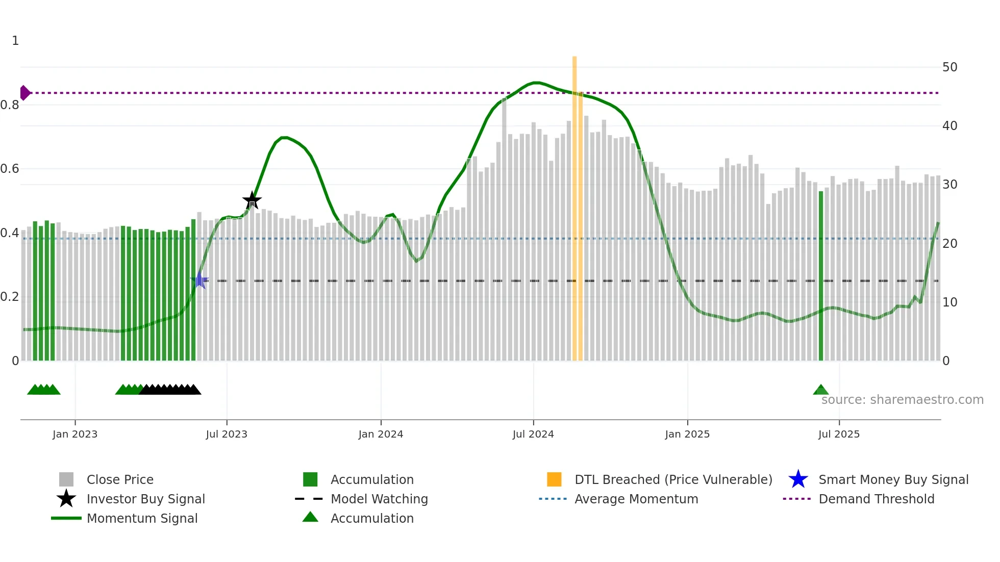 8438 weekly Smart Money chart