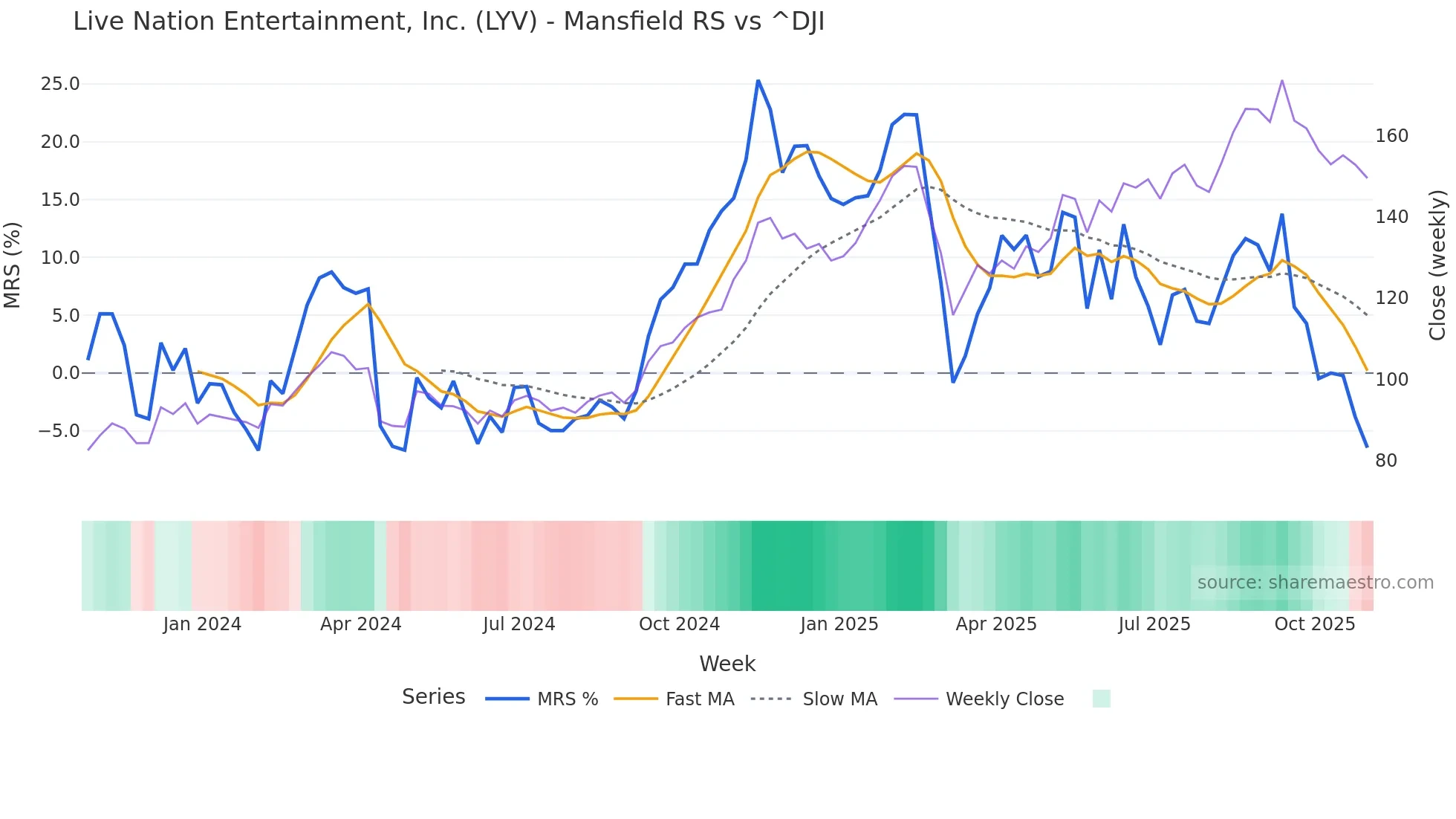 LYV Mansfield Relative Strength chart