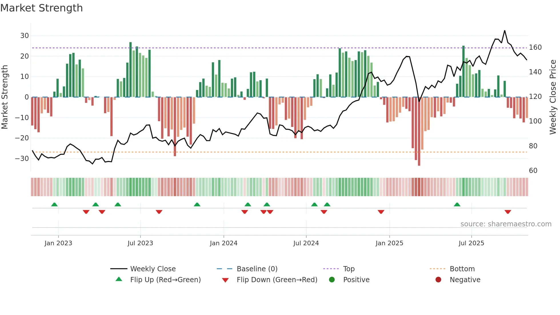 LYV weekly Market Strength chart