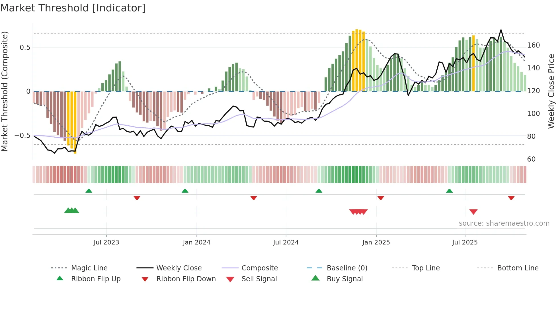 LYV weekly Market Threshold chart