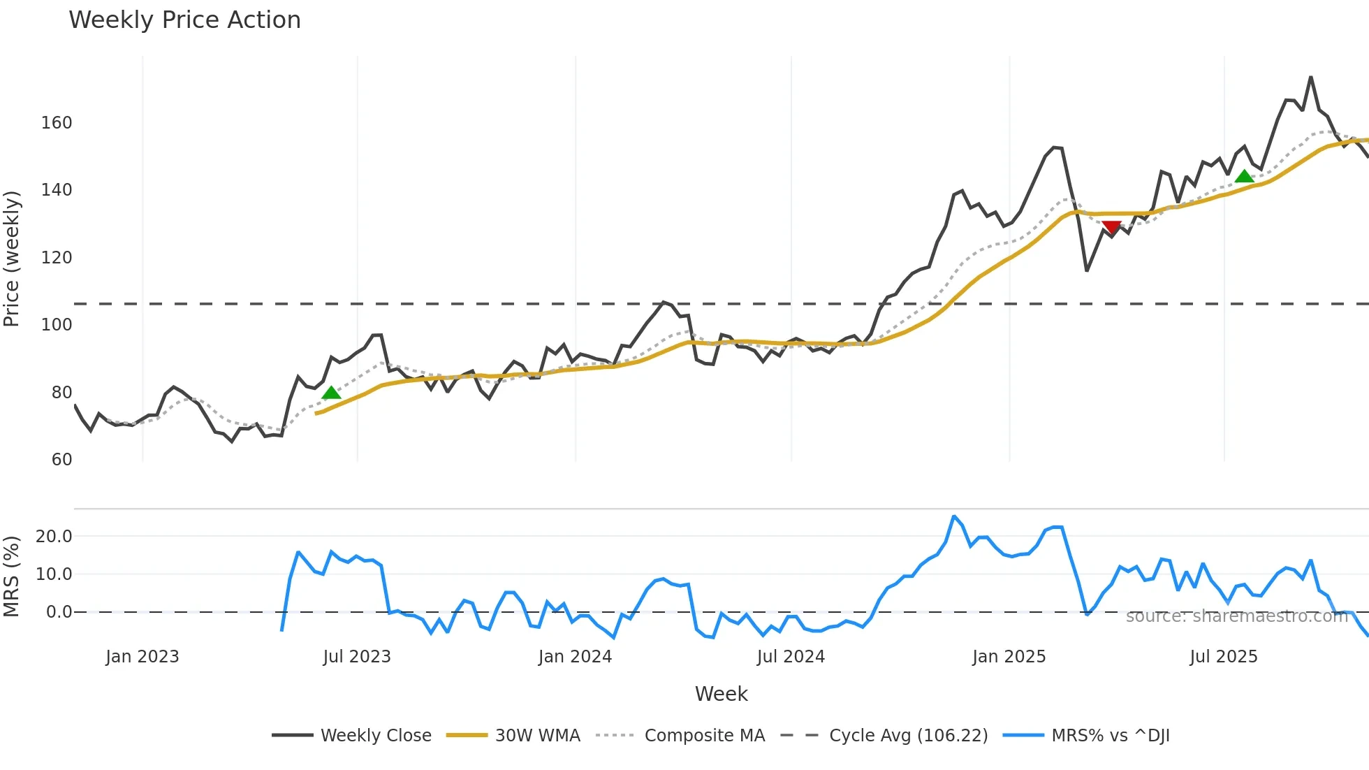 LYV weekly Price Action chart, closing 2025-10-31