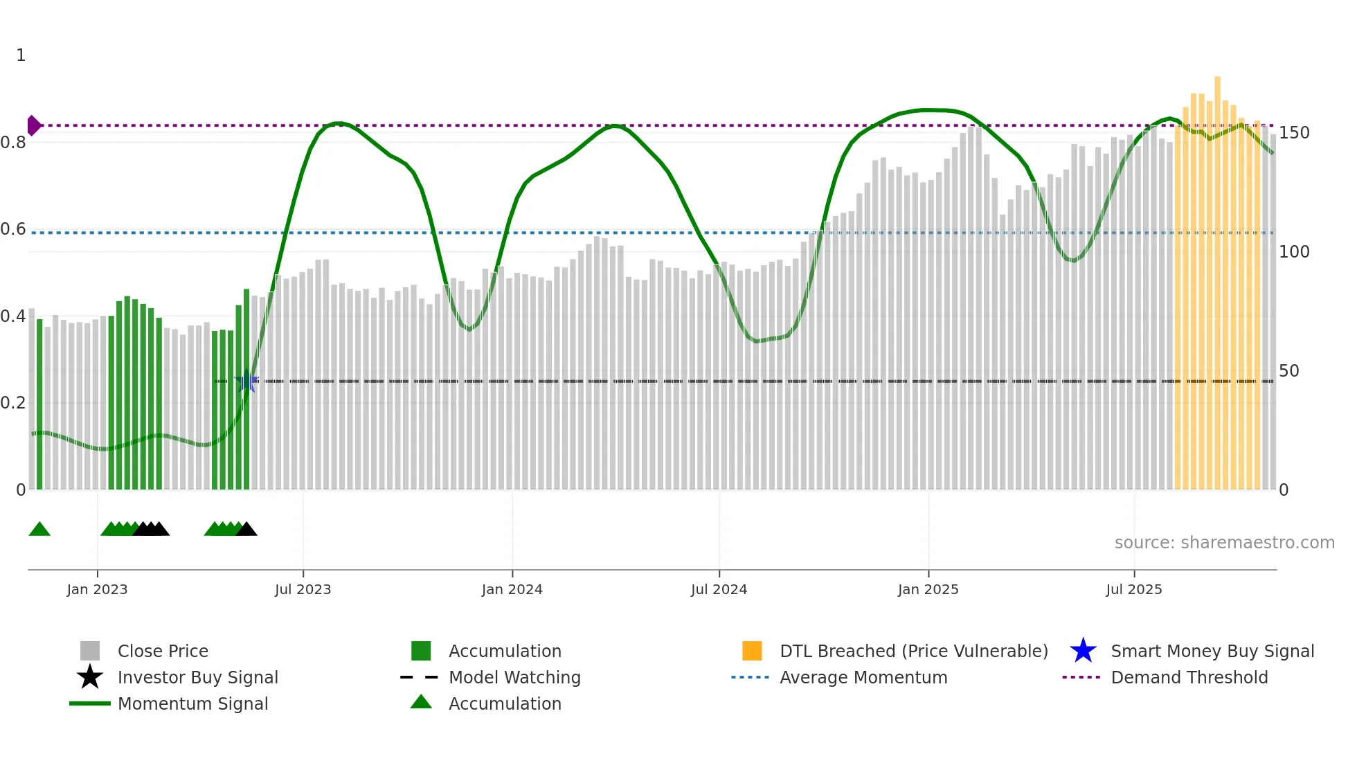 LYV weekly Smart Money chart