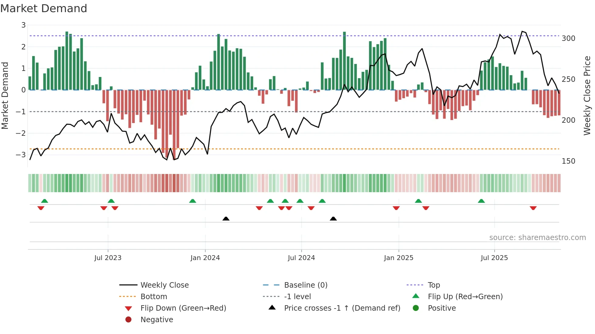 FLUT weekly Market Demand chart