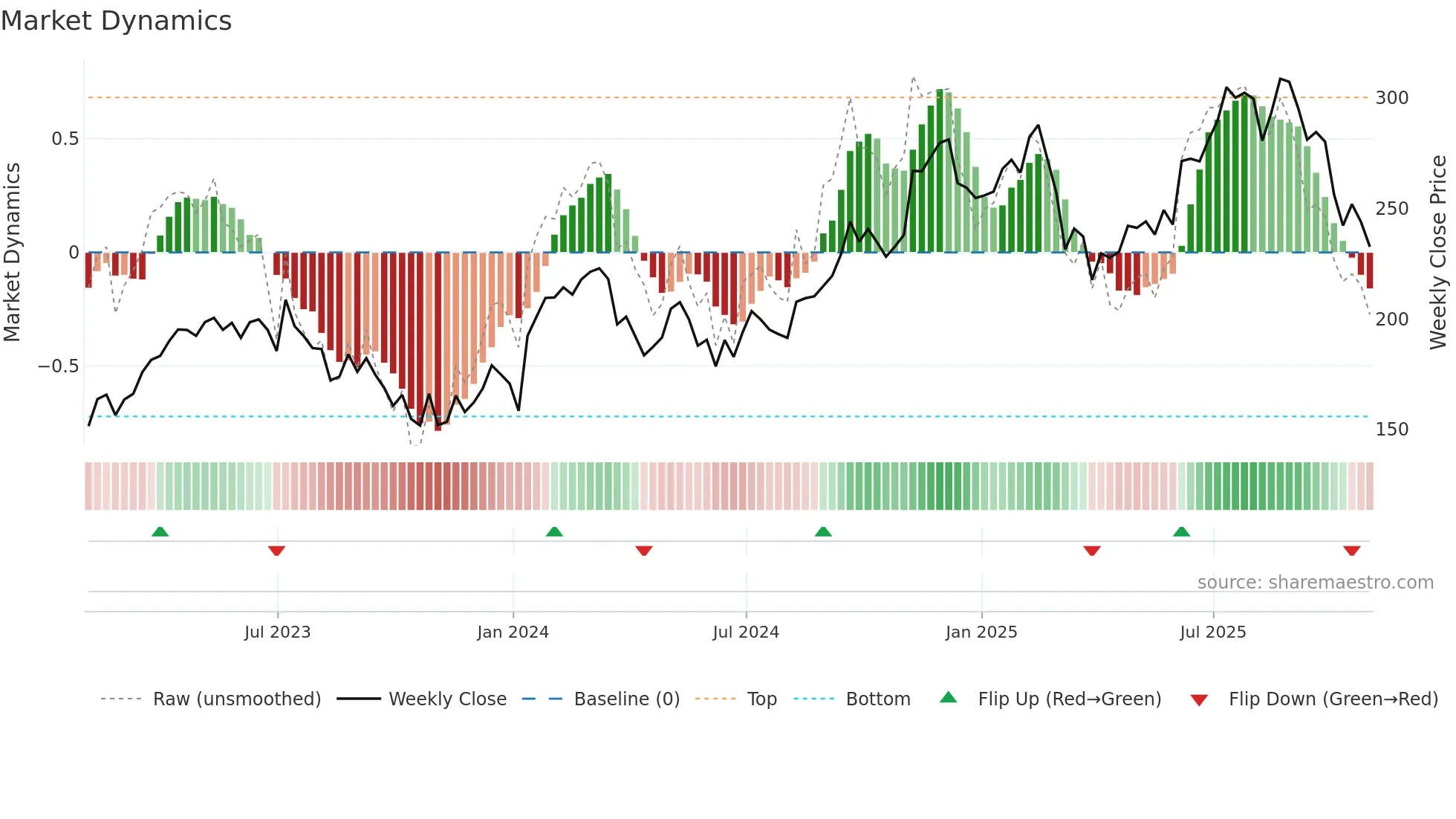 FLUT weekly Market Dynamics chart