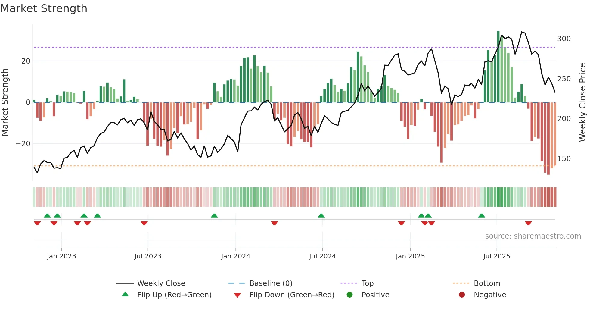 FLUT weekly Market Strength chart