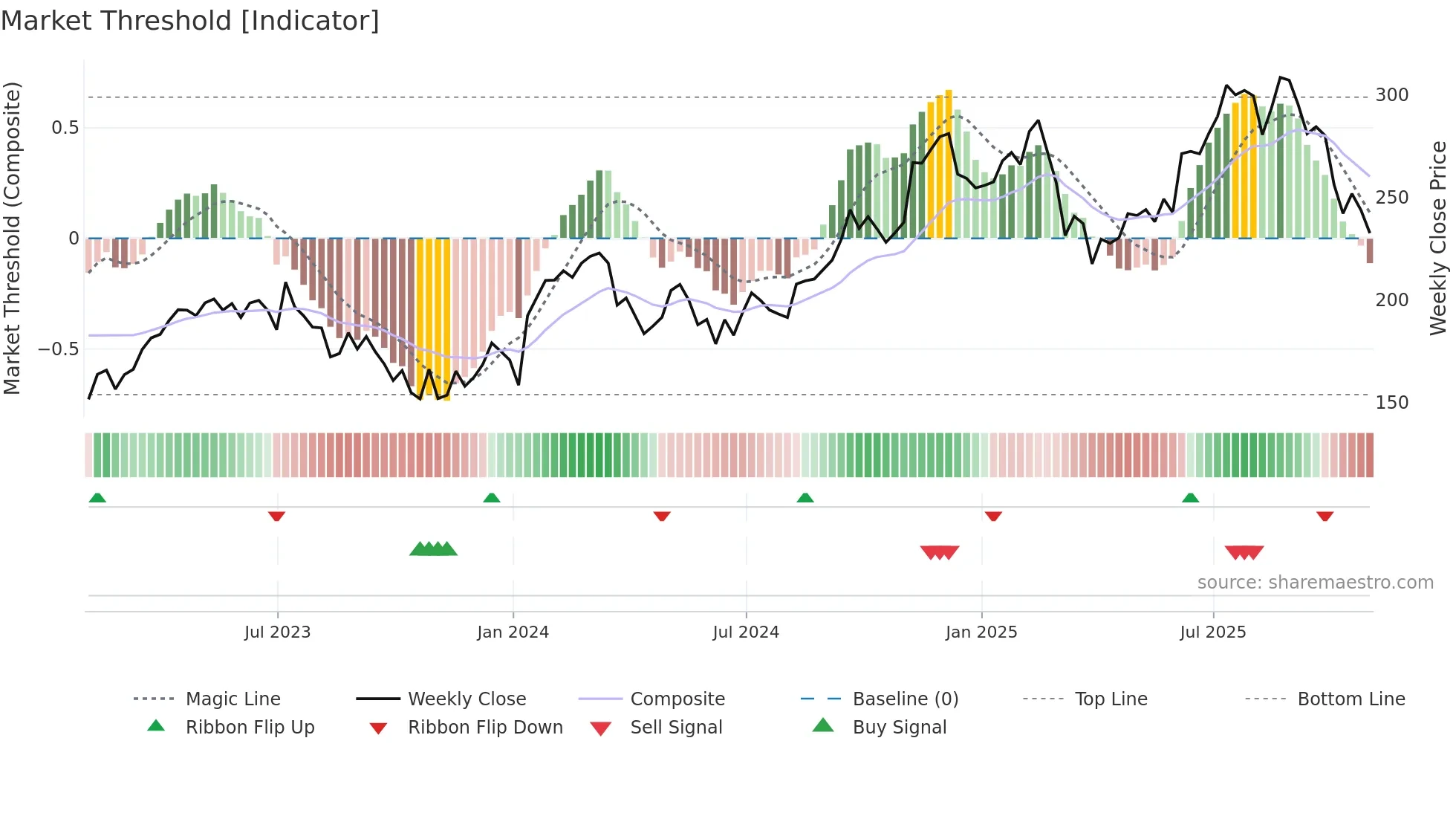 FLUT weekly Market Threshold chart