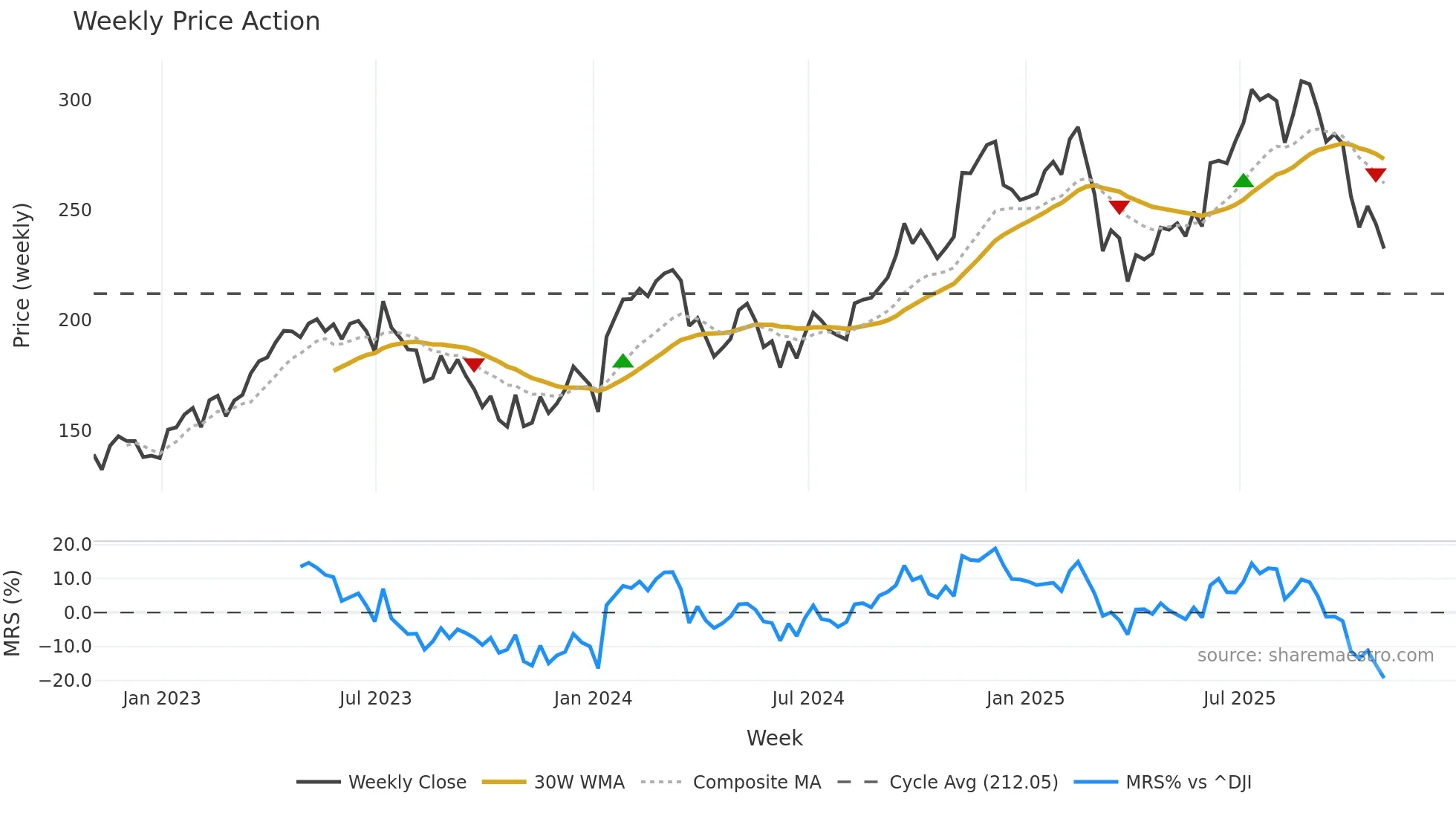 FLUT weekly Price Action chart, closing 2025-10-31