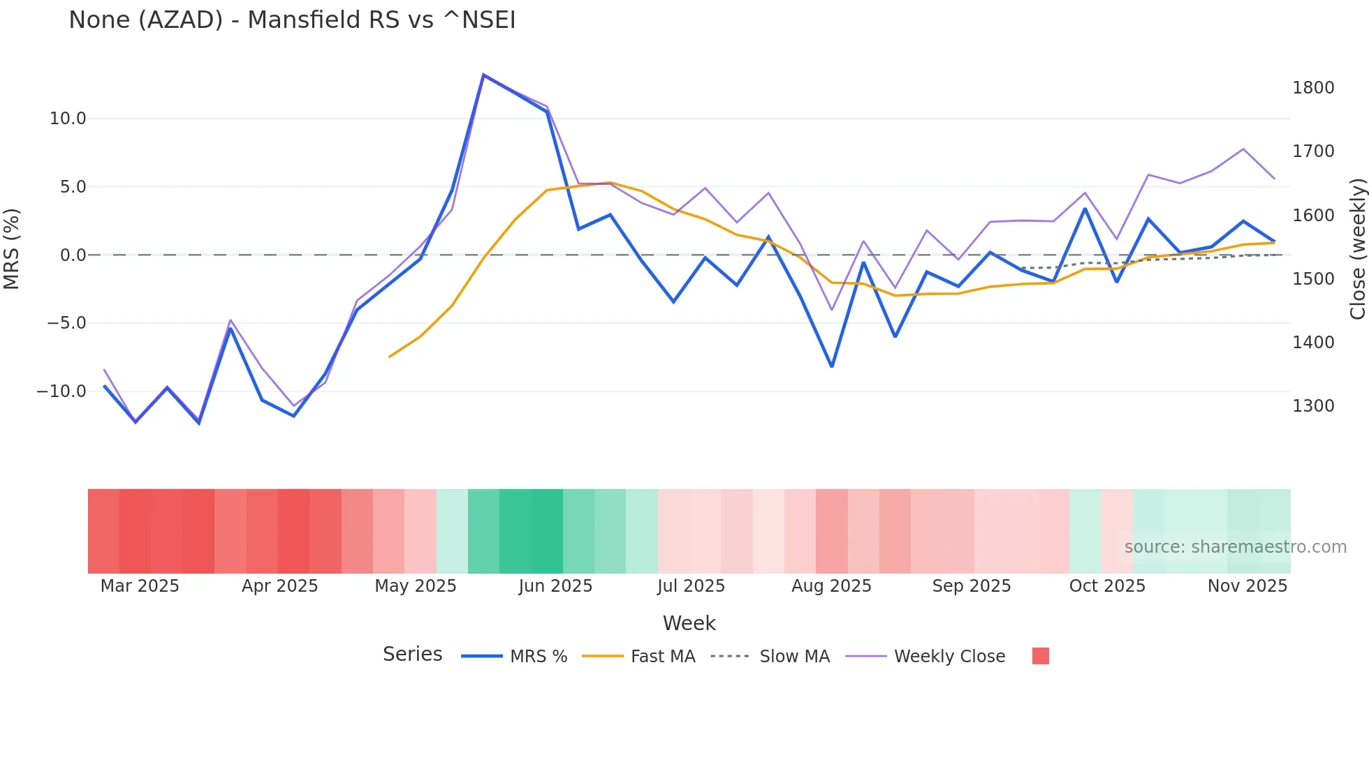 AZAD Mansfield Relative Strength chart