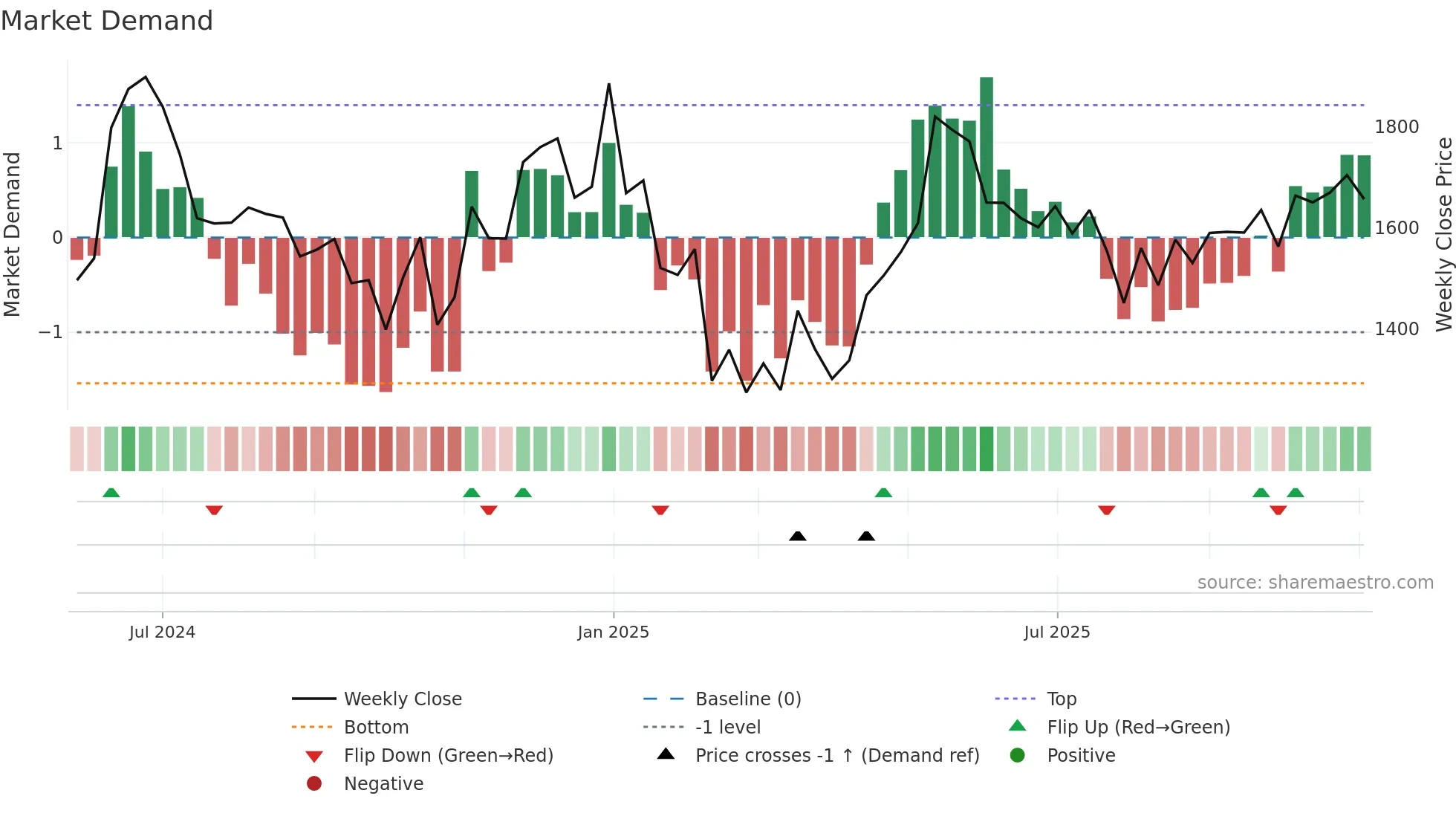 AZAD weekly Market Demand chart