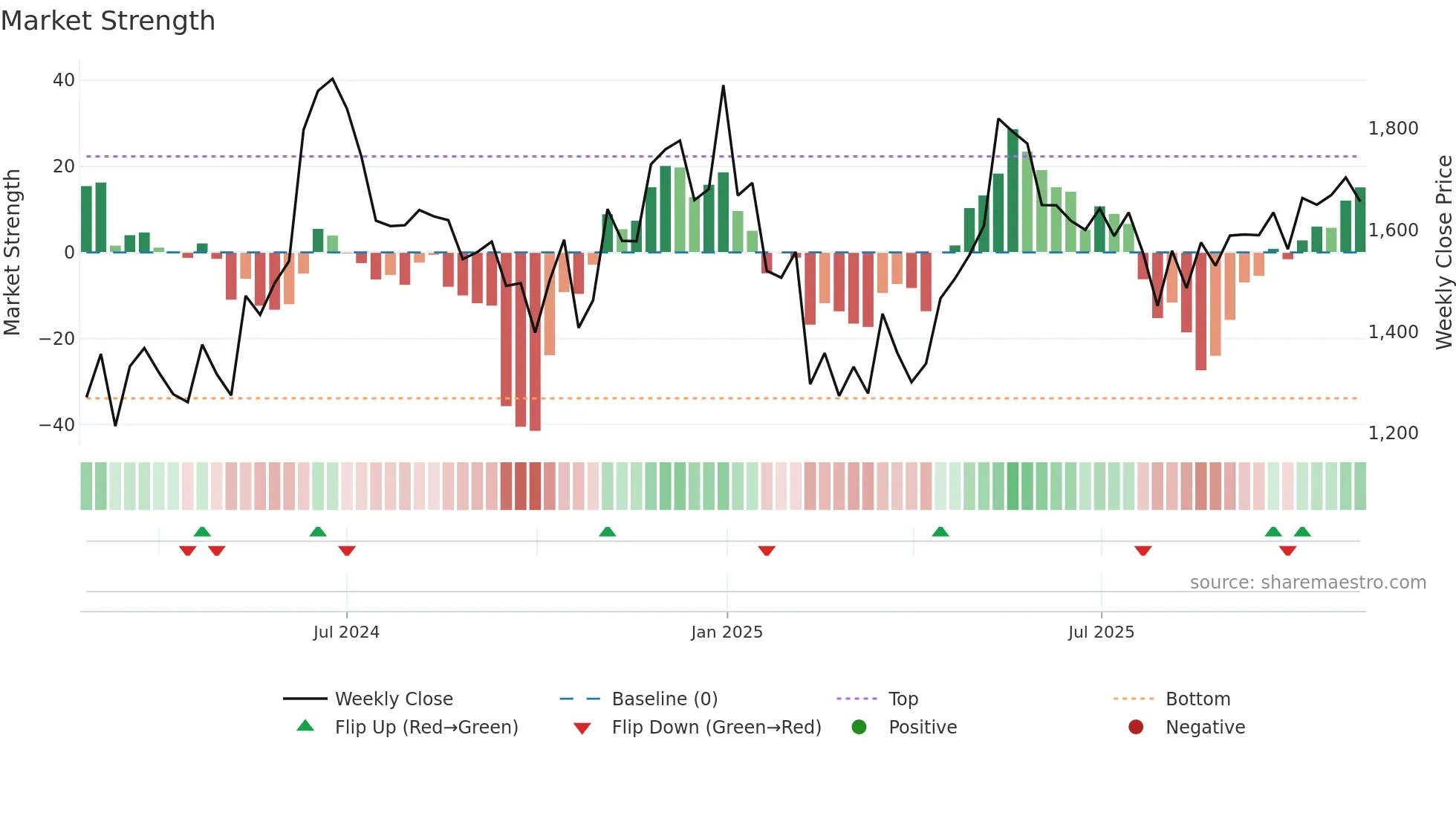 AZAD weekly Market Strength chart