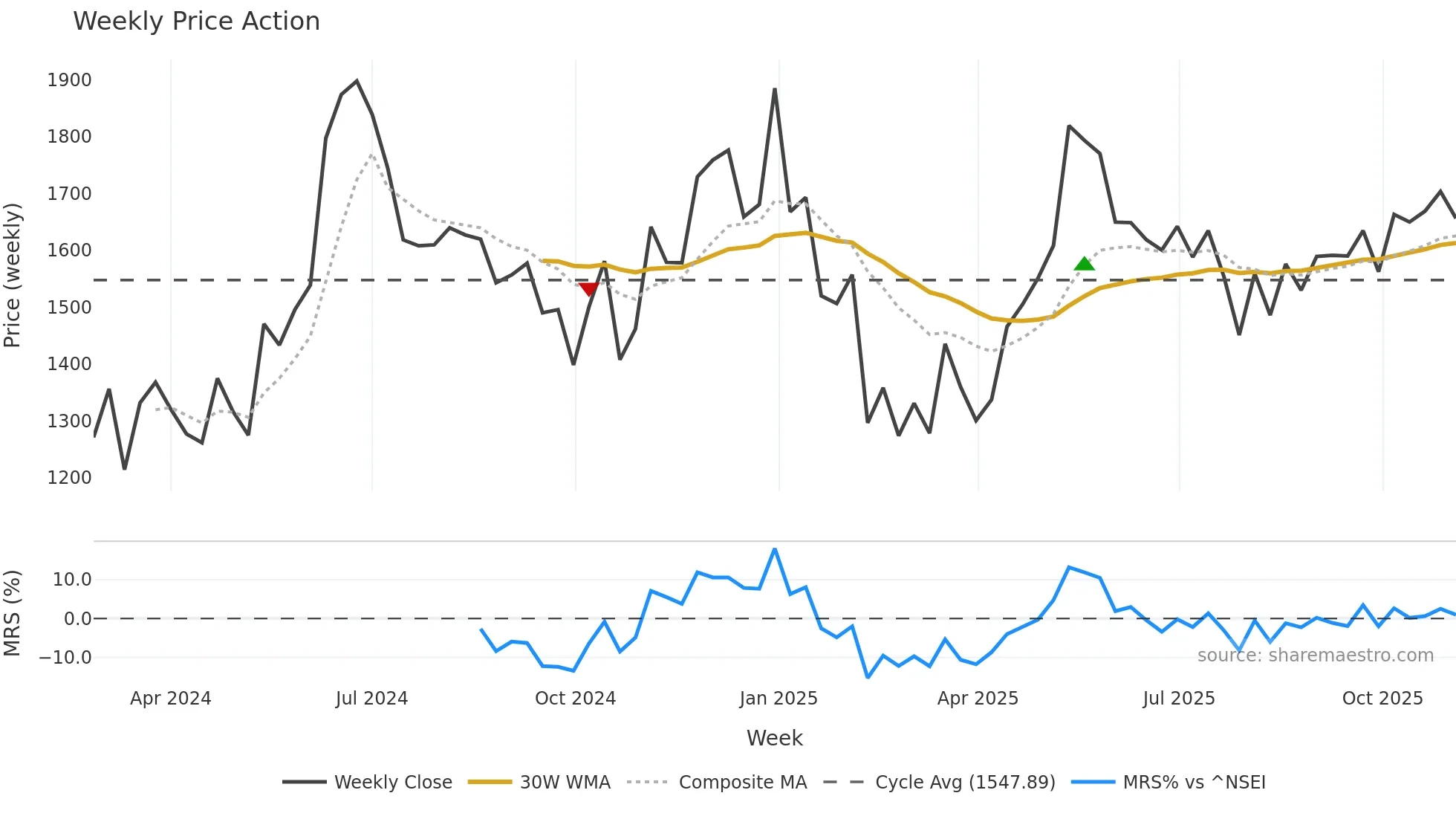 AZAD weekly Price Action chart, closing 2025-11-03