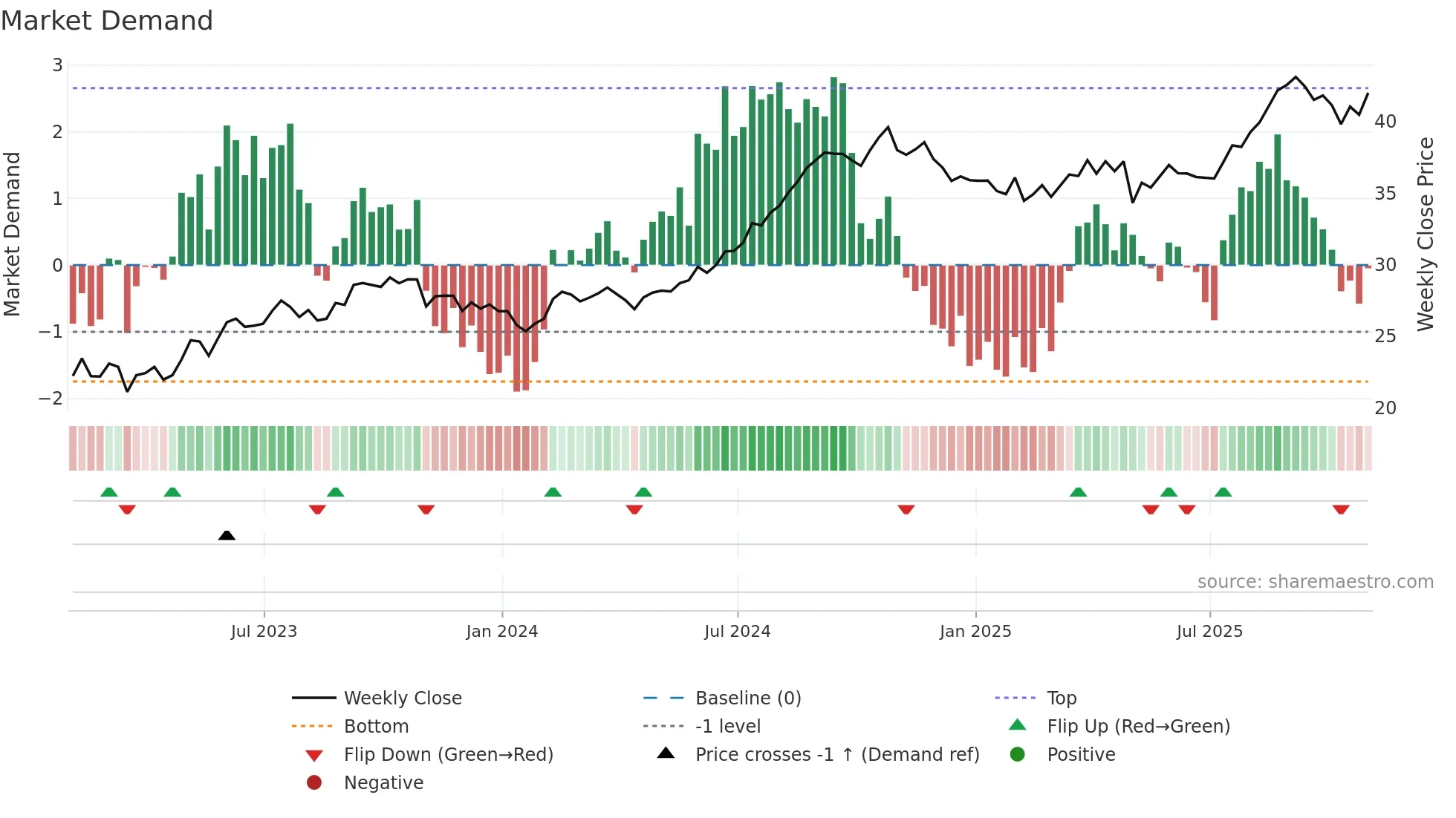 OHI weekly Market Demand chart