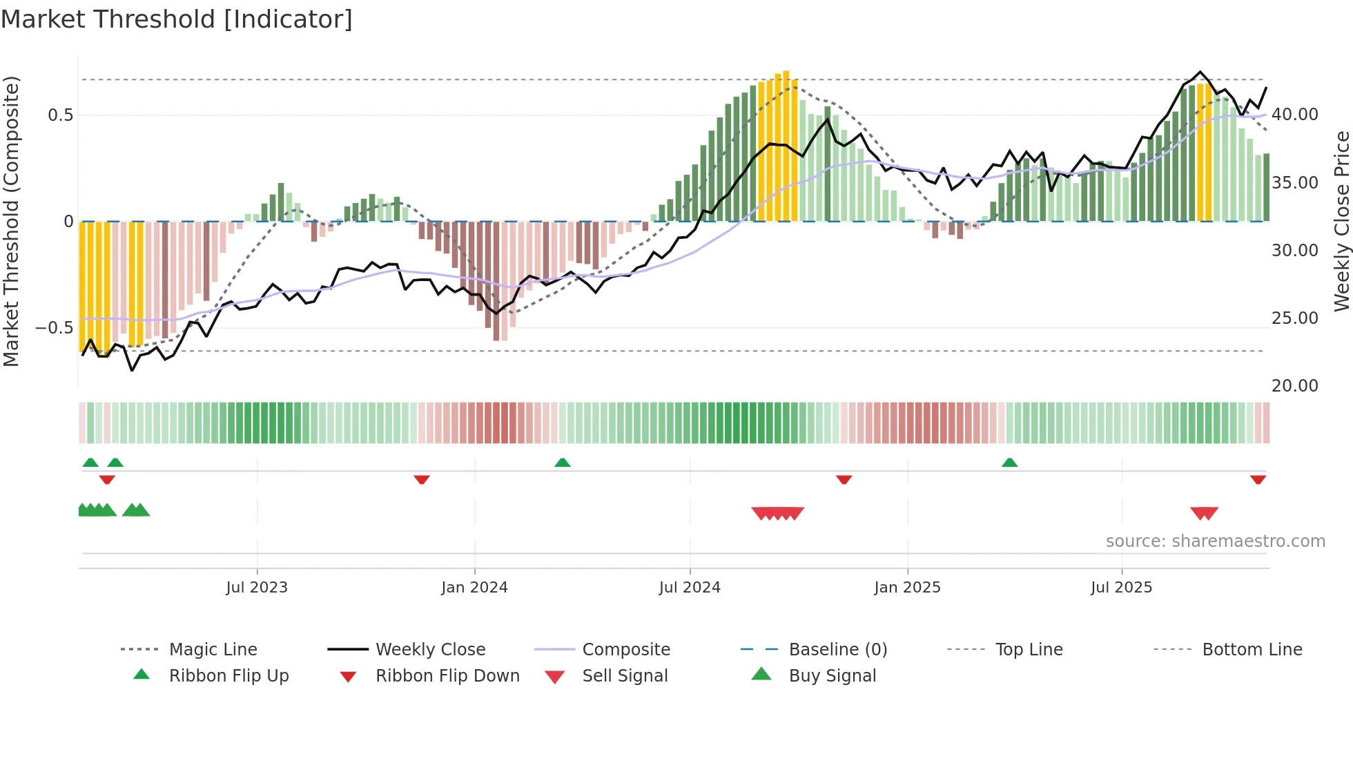 OHI weekly Market Threshold chart