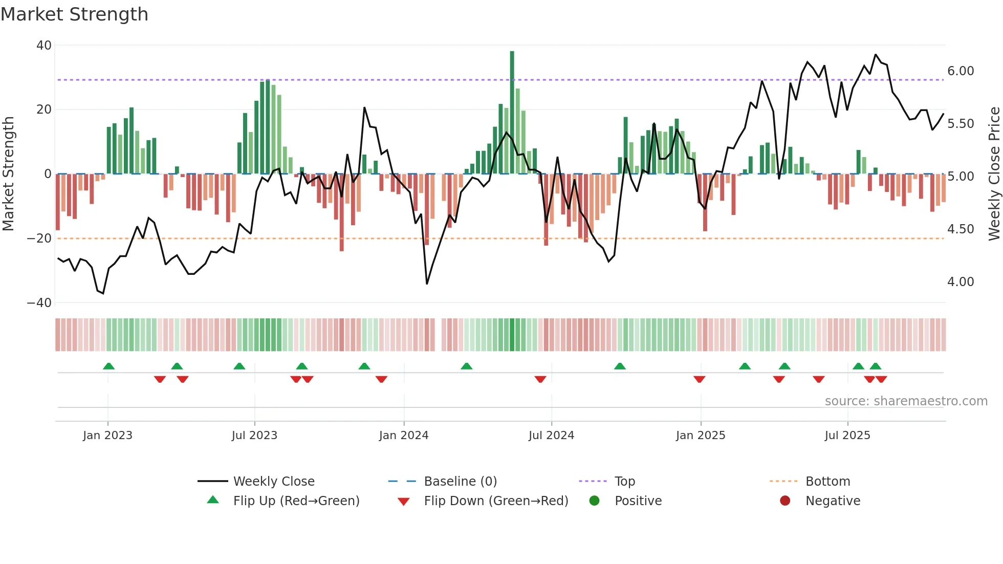 000030 weekly Market Strength chart