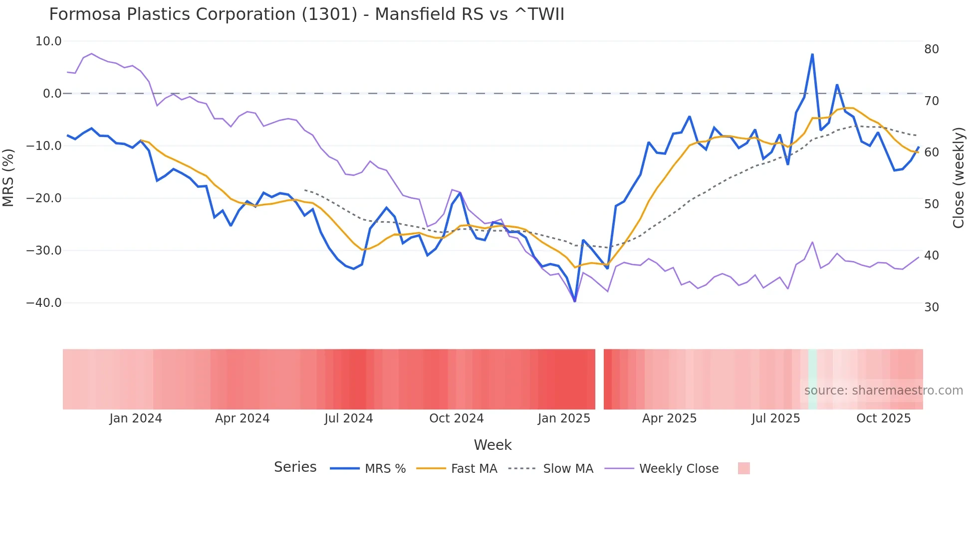 1301 Mansfield Relative Strength chart