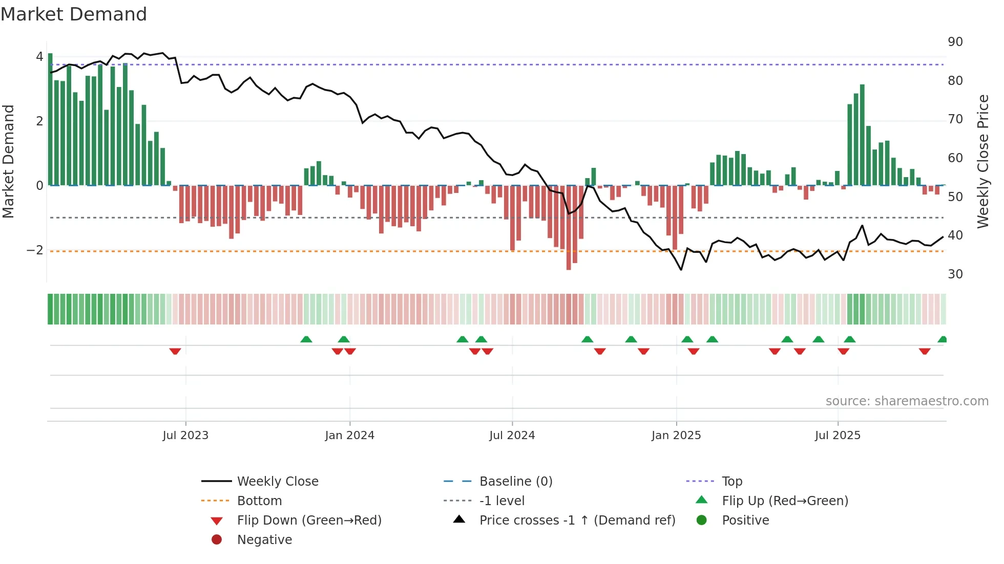 1301 weekly Market Demand chart