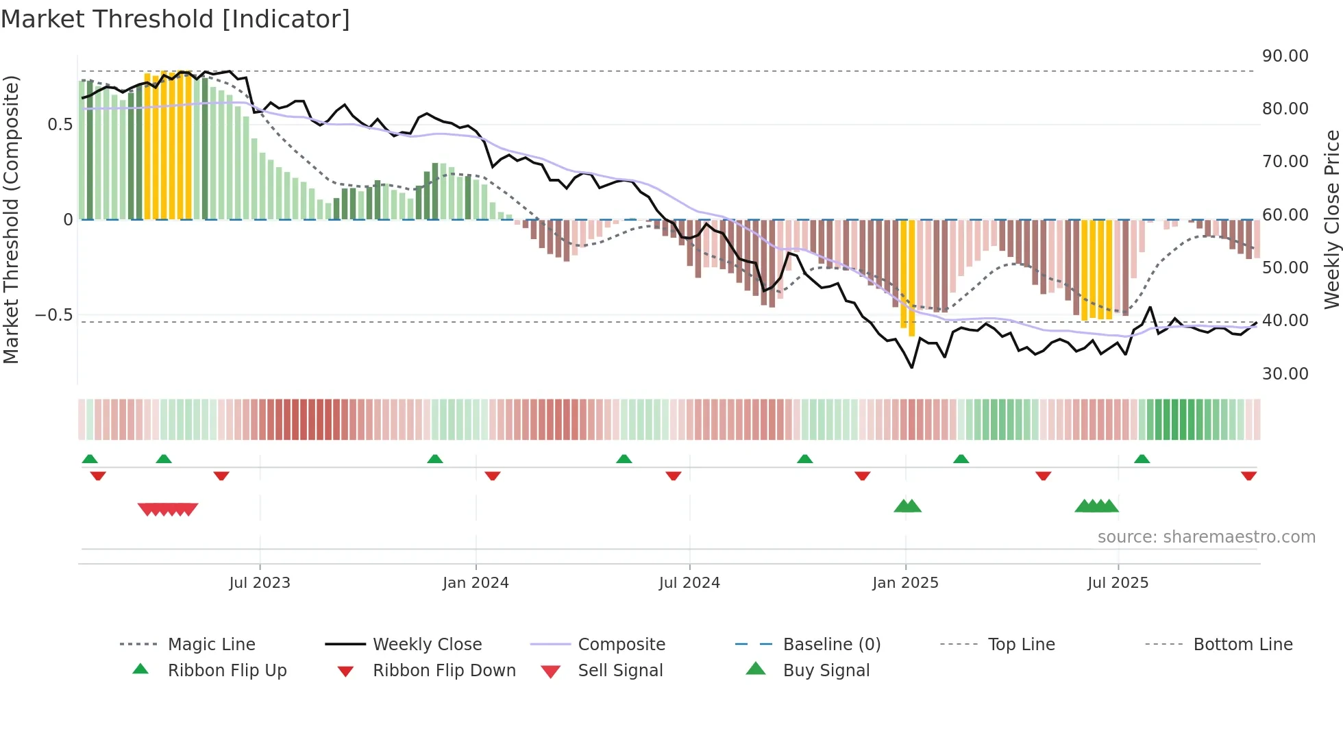 1301 weekly Market Threshold chart