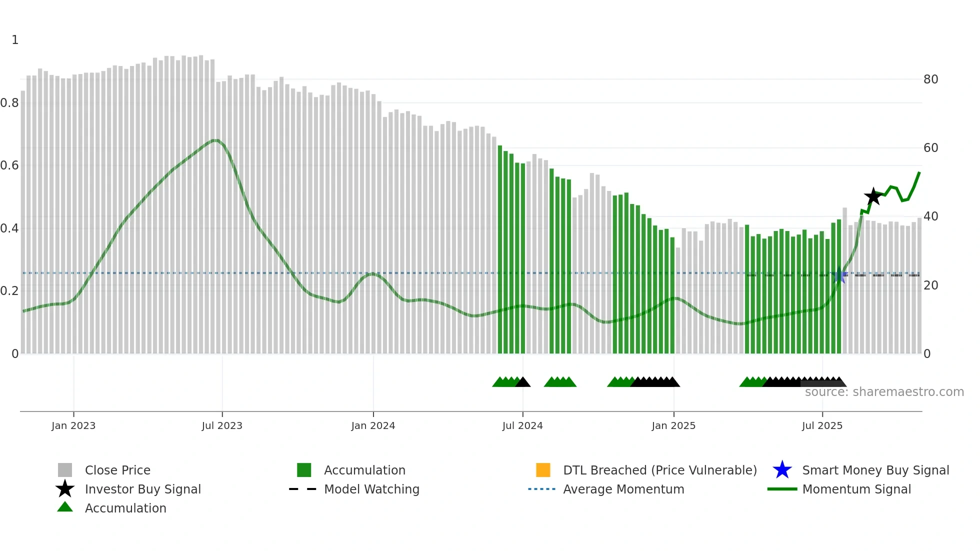 1301 weekly Smart Money chart