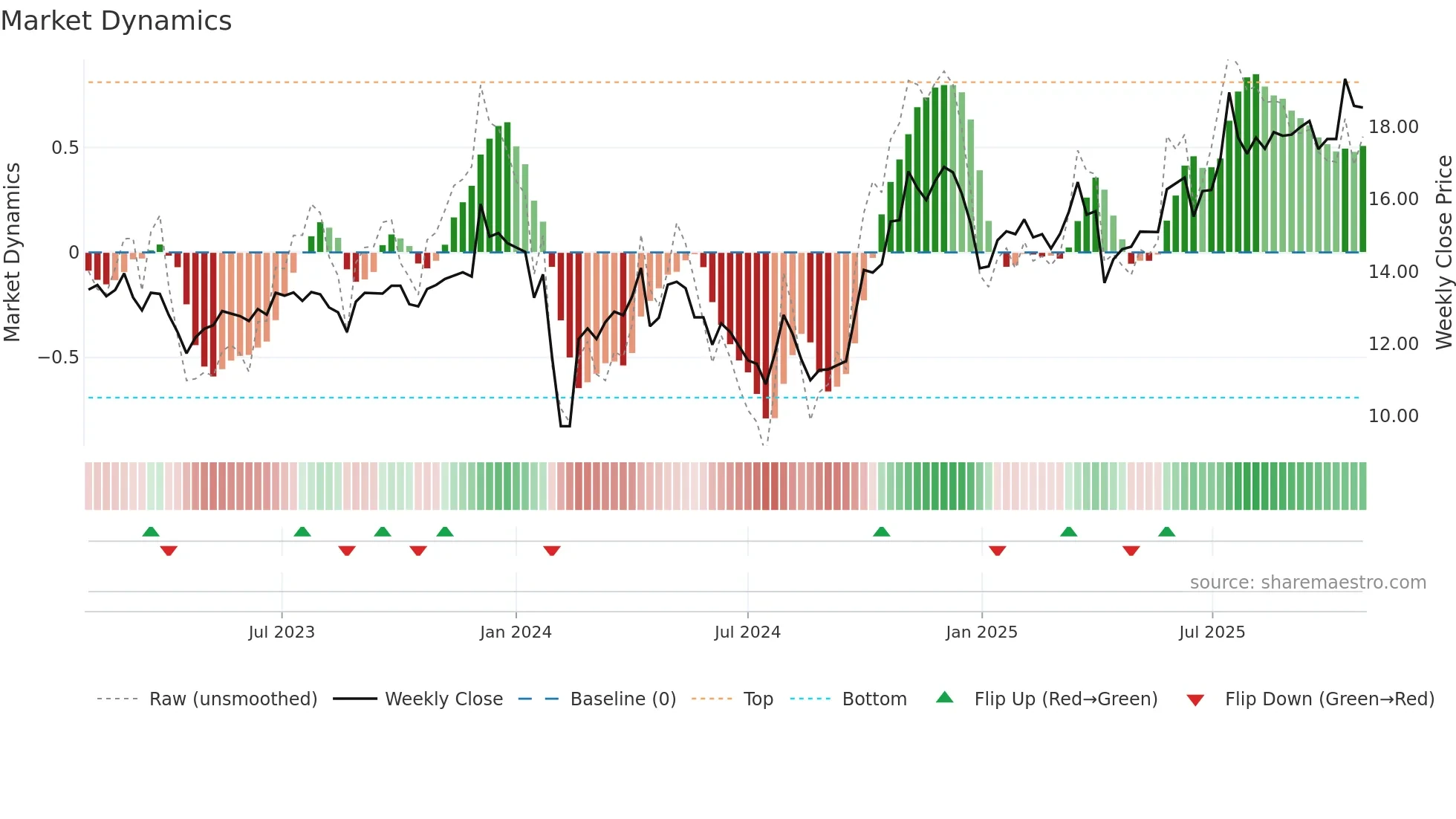 600444 weekly Market Dynamics chart