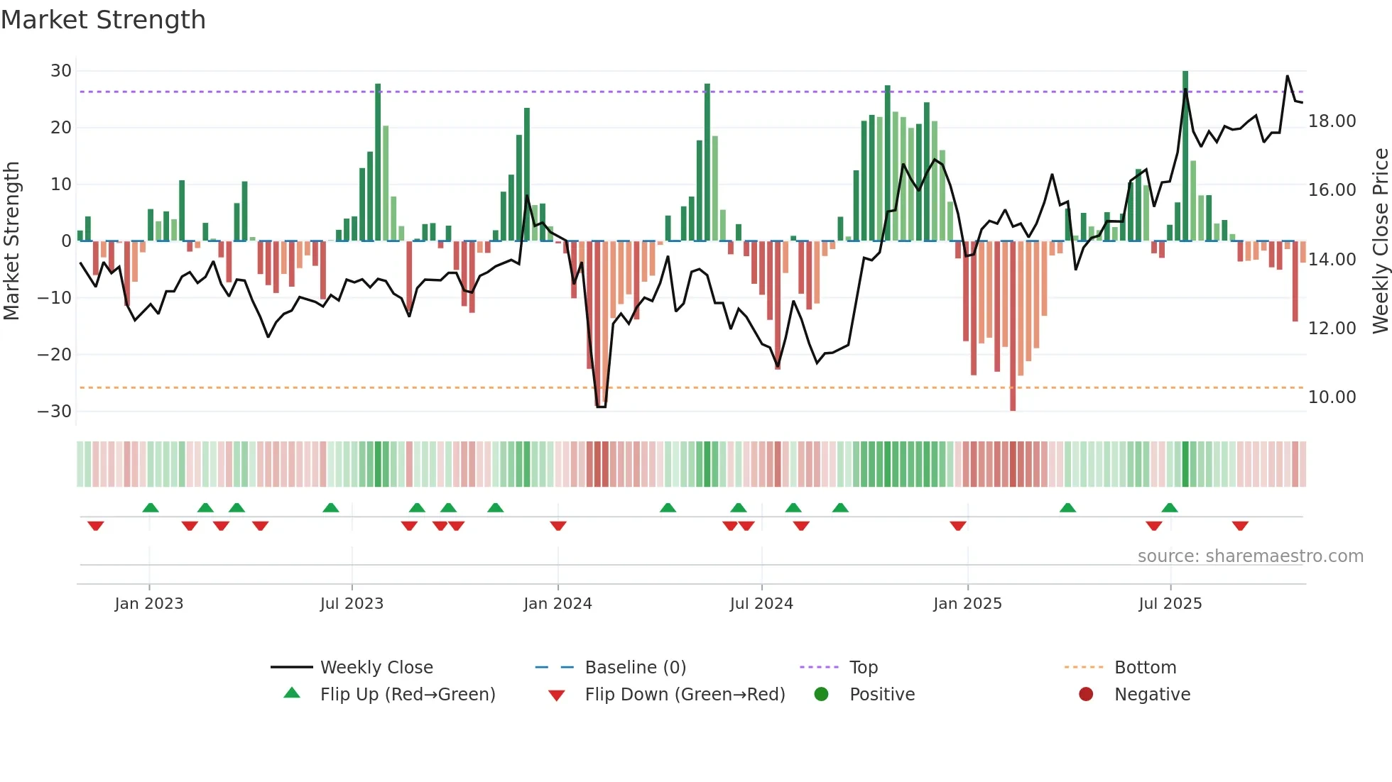 600444 weekly Market Strength chart