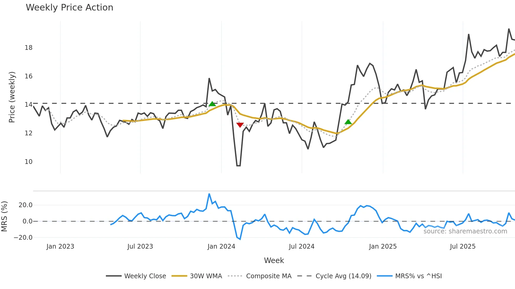 600444 weekly Price Action chart, closing 2025-10-27