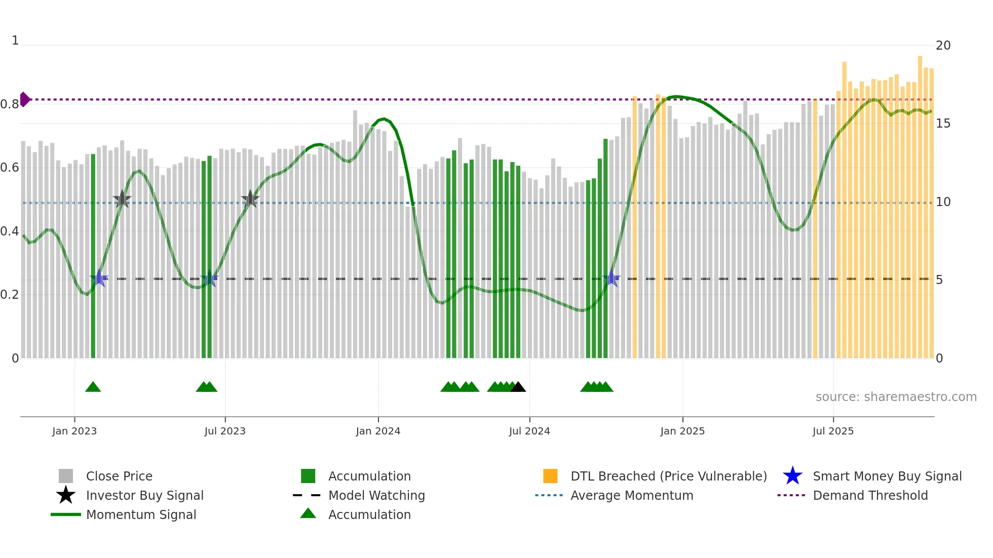 600444 weekly Smart Money chart
