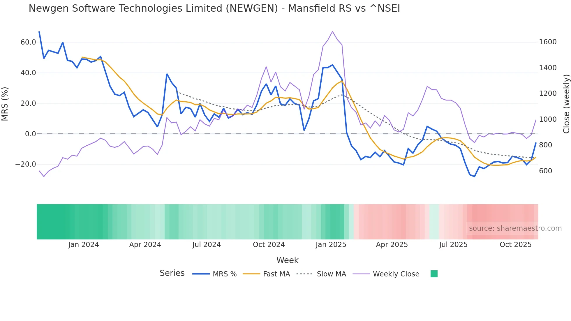 NEWGEN Mansfield Relative Strength chart