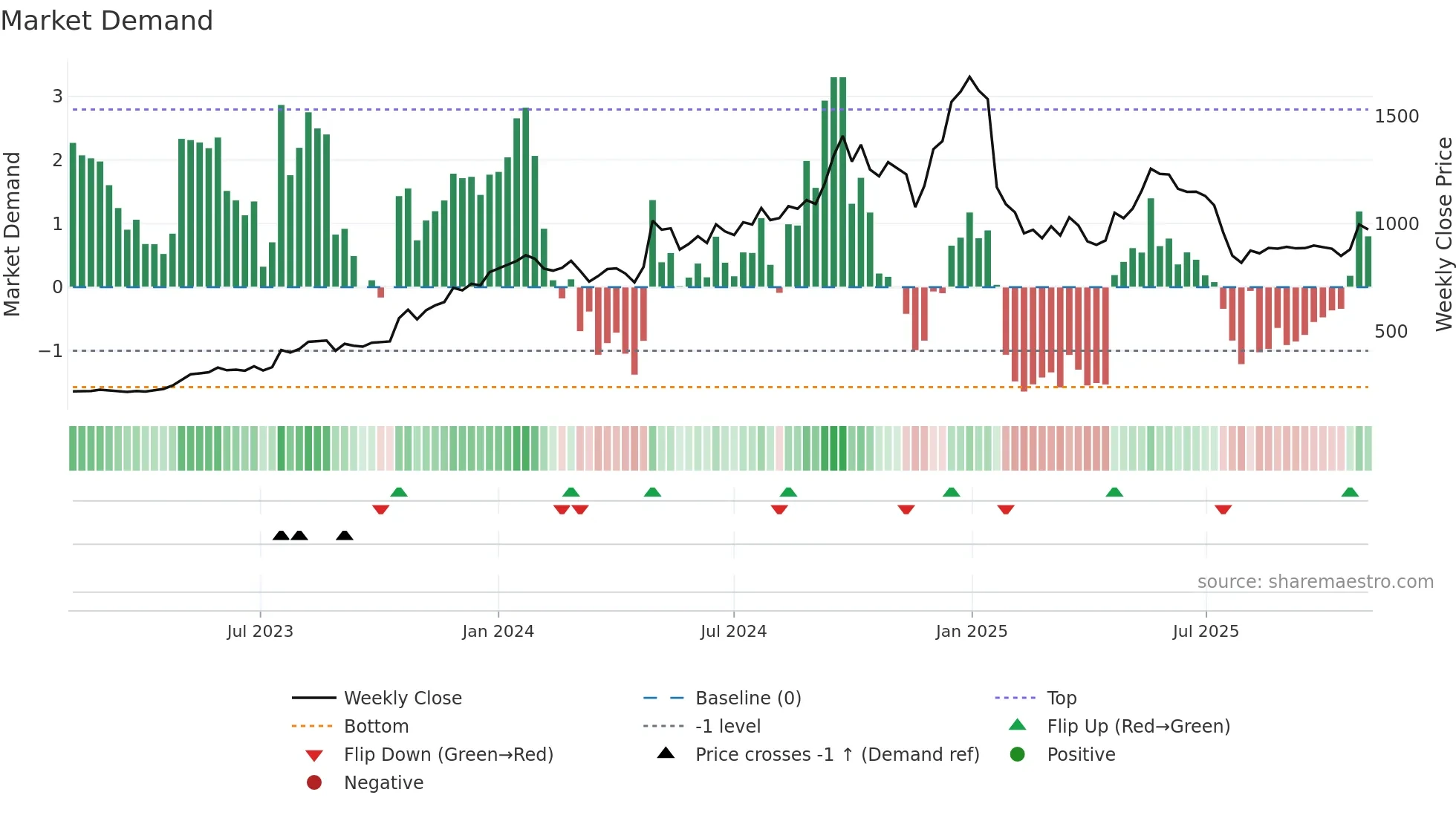 NEWGEN weekly Market Demand chart