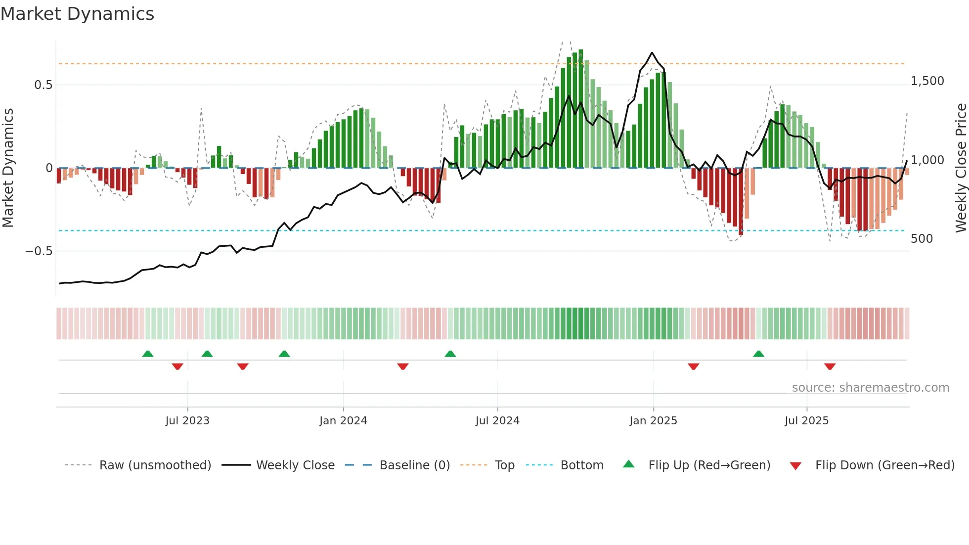NEWGEN weekly Market Dynamics chart