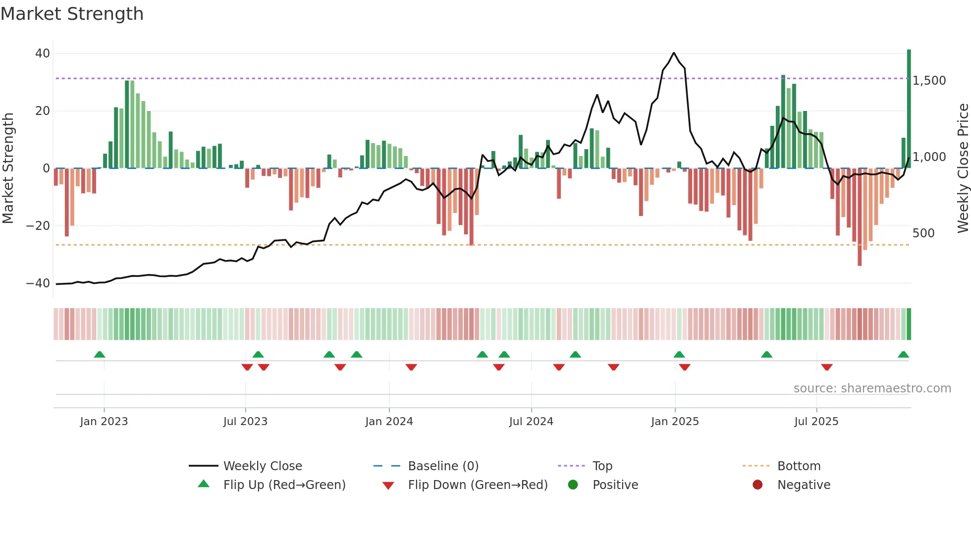 NEWGEN weekly Market Strength chart