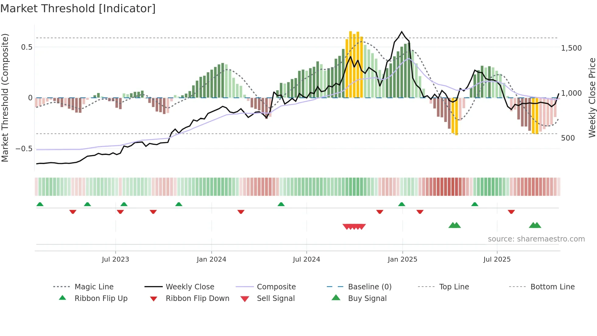 NEWGEN weekly Market Threshold chart