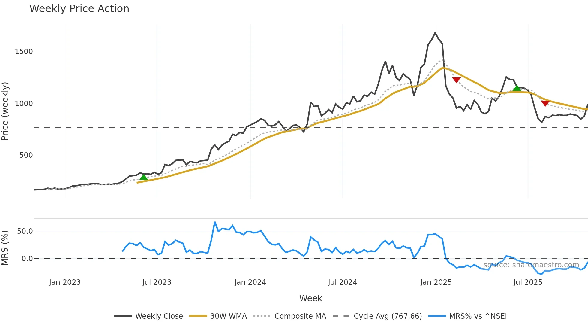 NEWGEN weekly Price Action chart, closing 2025-10-27