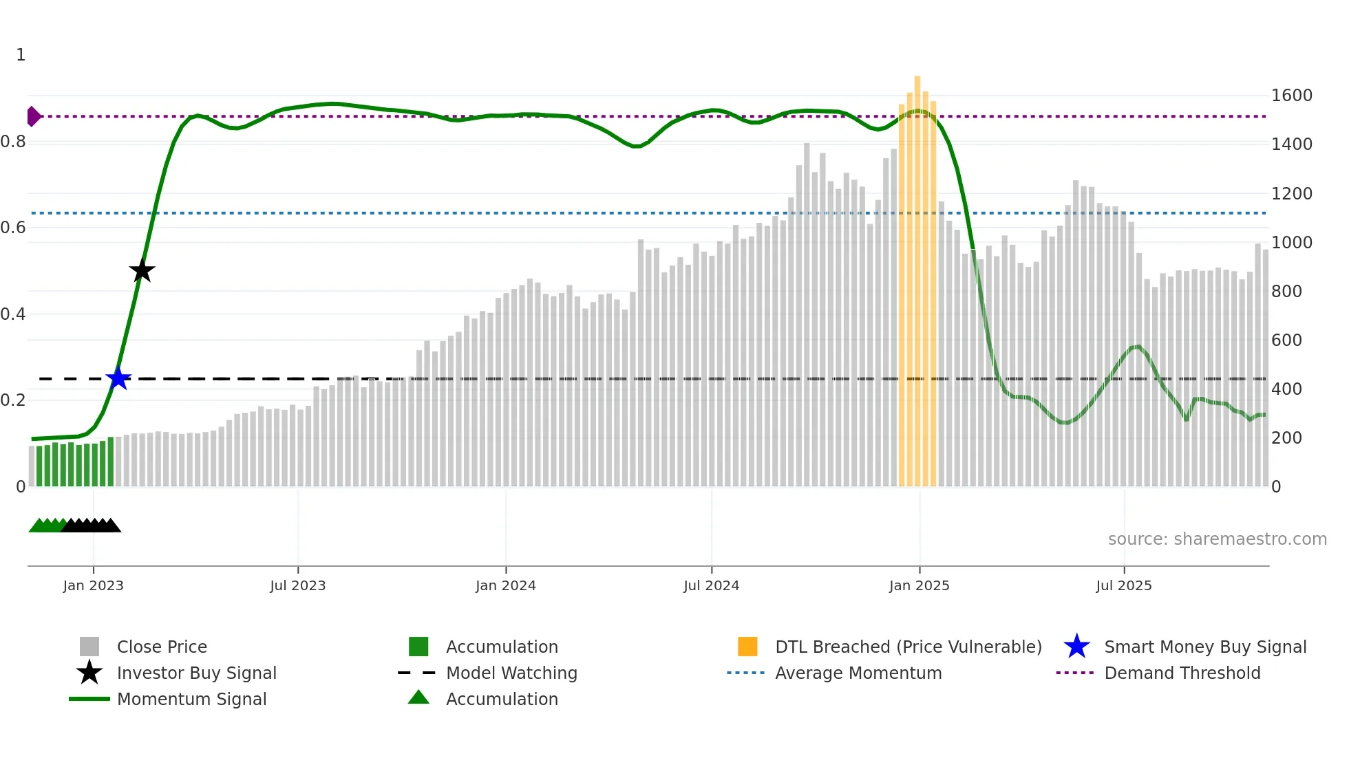 NEWGEN weekly Smart Money chart