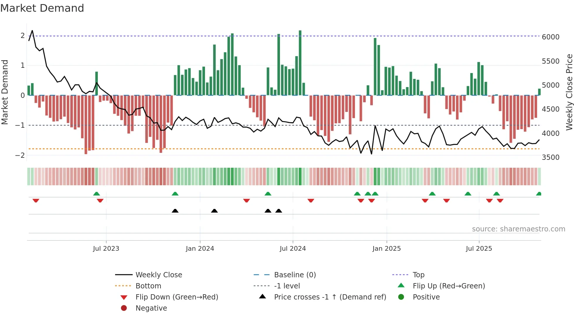 155660 weekly Market Demand chart