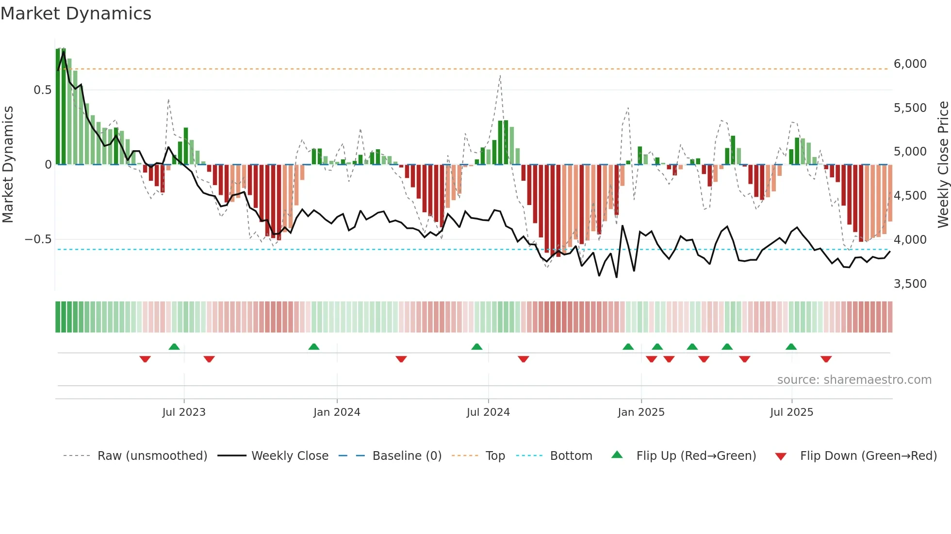 155660 weekly Market Dynamics chart