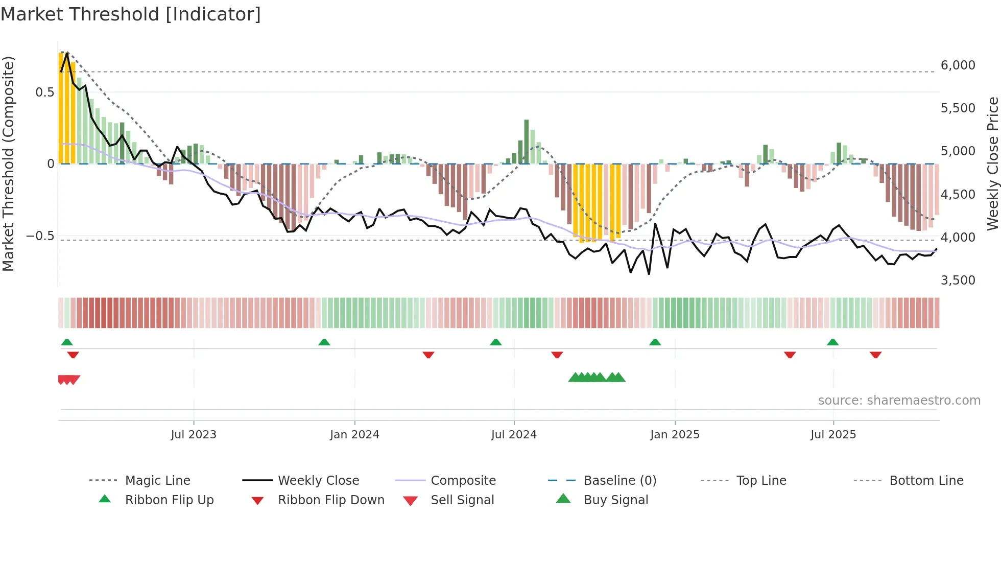 155660 weekly Market Threshold chart