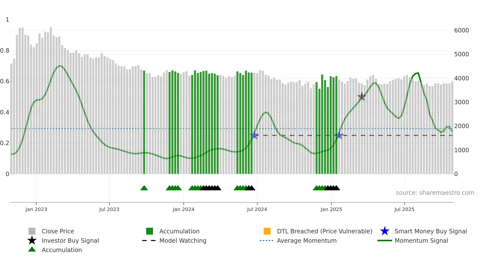 155660 weekly Smart Money chart