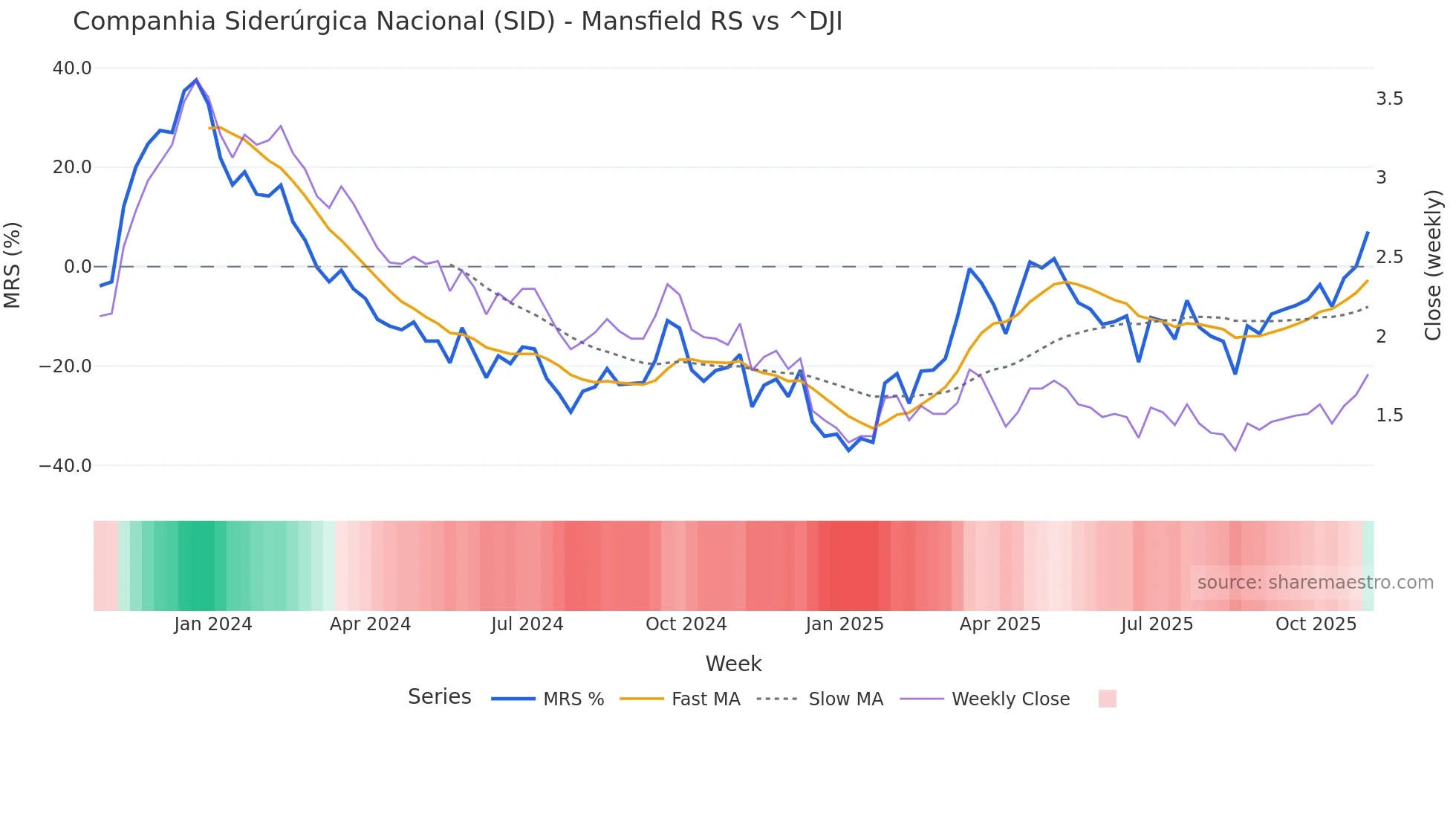 SID Mansfield Relative Strength chart