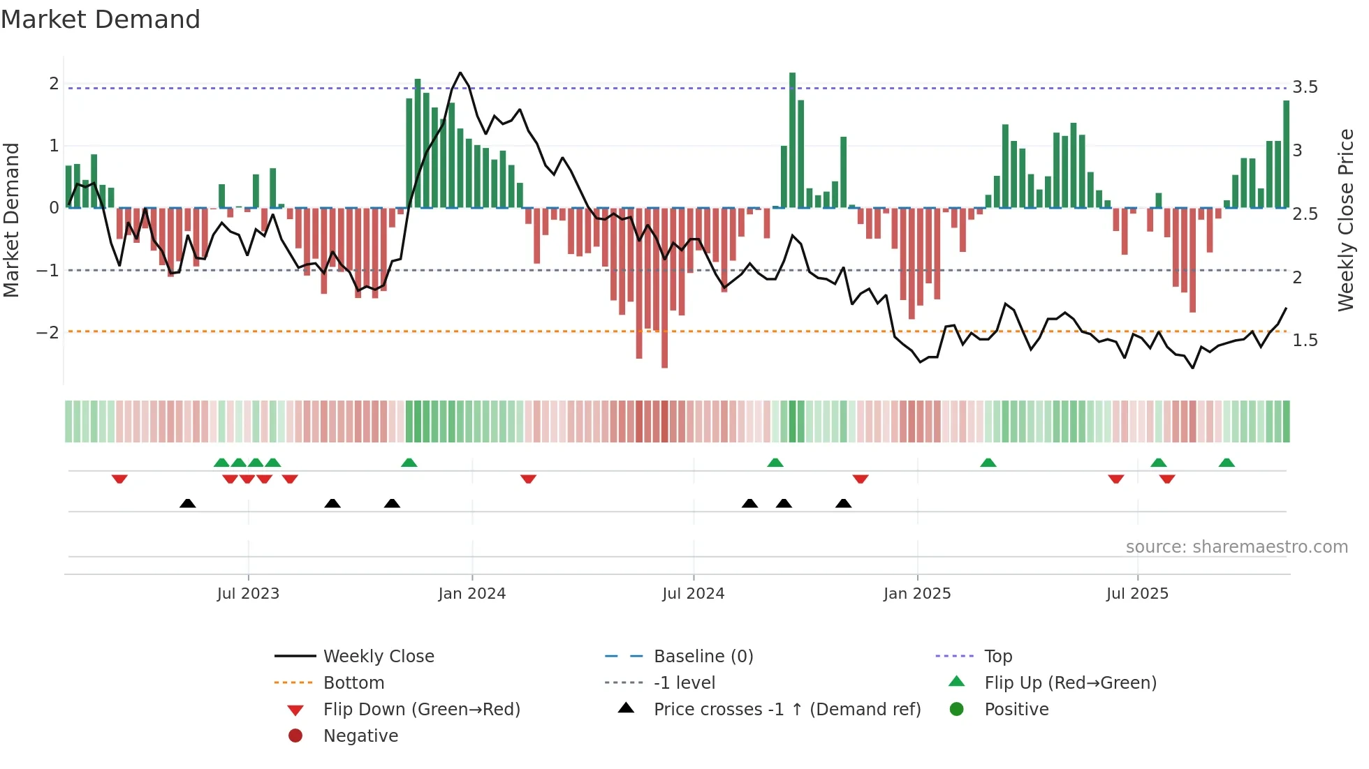SID weekly Market Demand chart