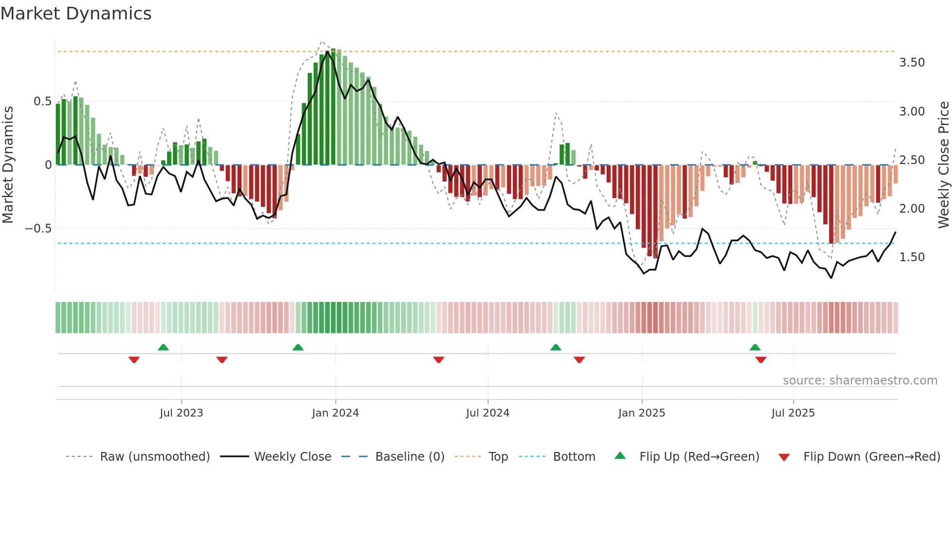 SID weekly Market Dynamics chart