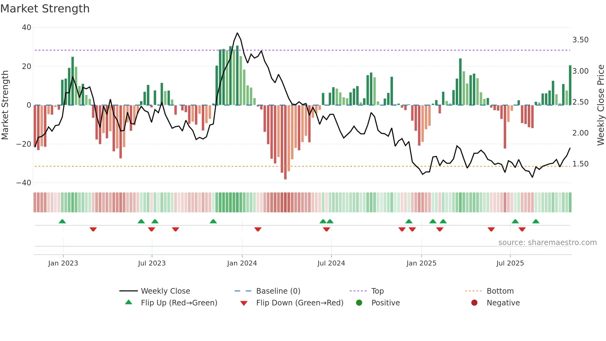 SID weekly Market Strength chart