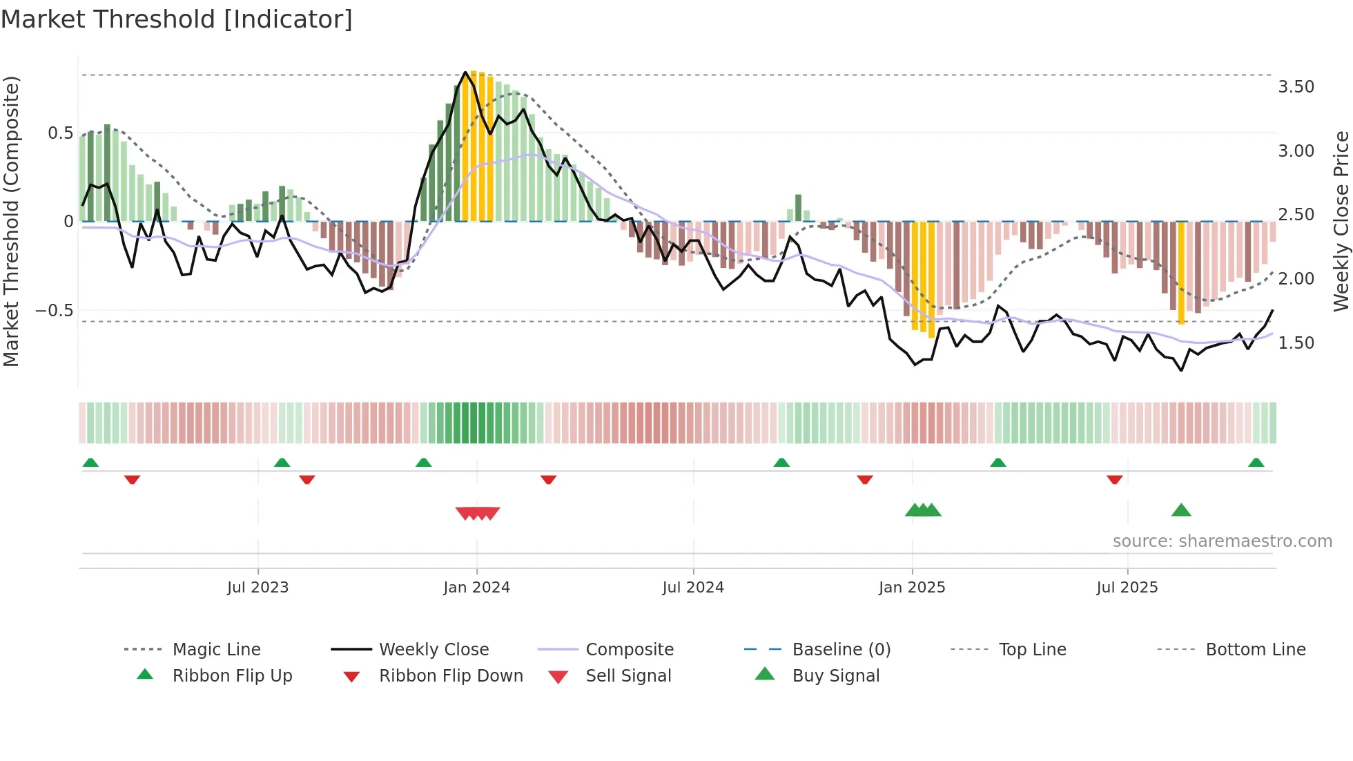 SID weekly Market Threshold chart