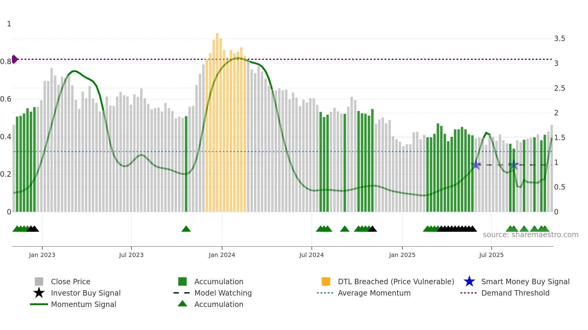 SID weekly Smart Money chart